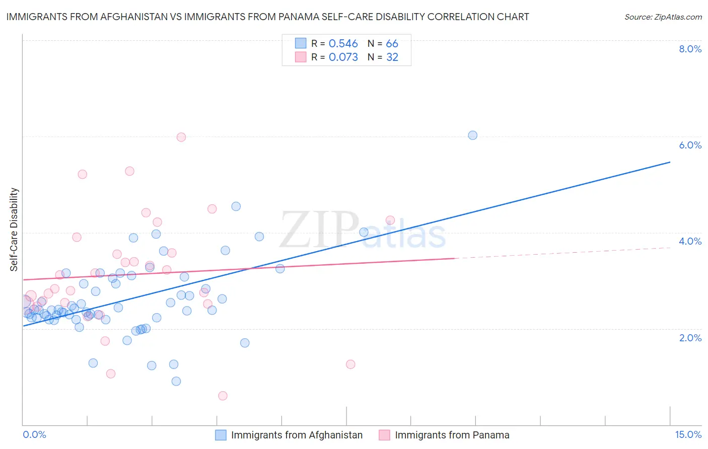 Immigrants from Afghanistan vs Immigrants from Panama Self-Care Disability