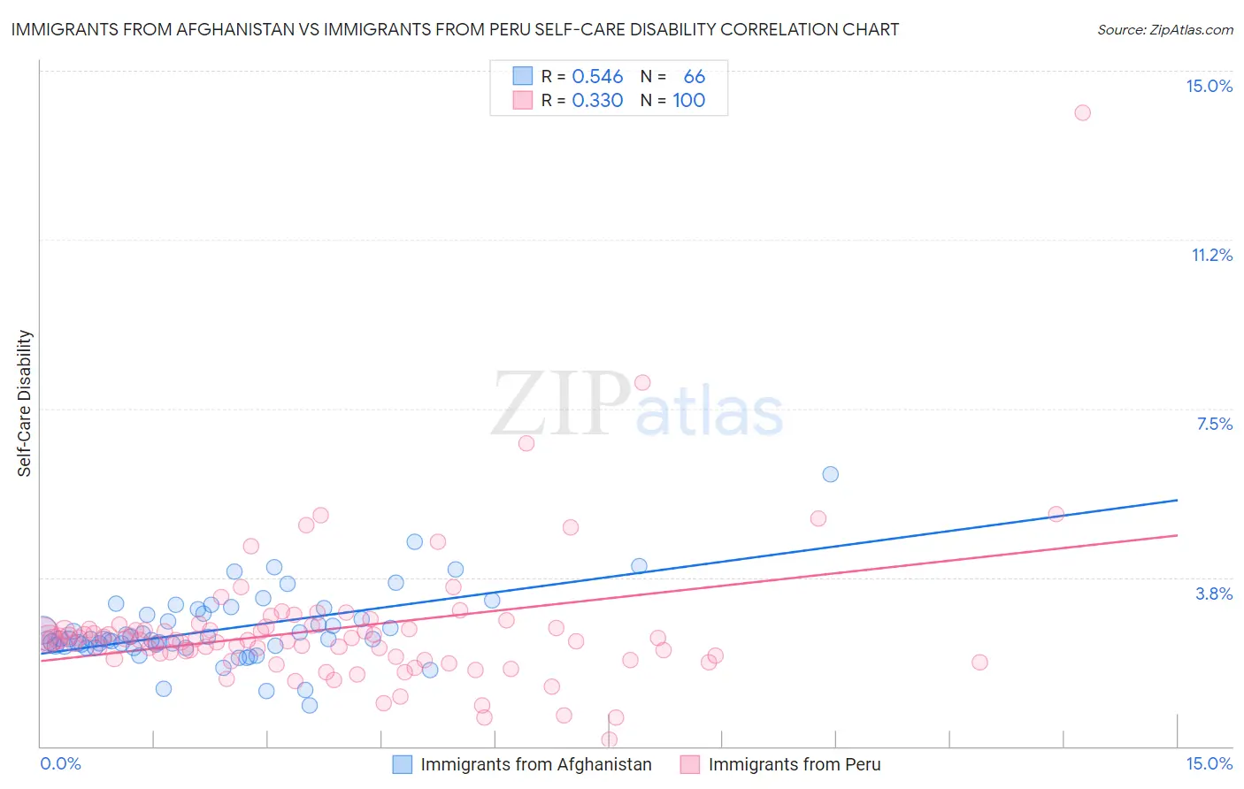 Immigrants from Afghanistan vs Immigrants from Peru Self-Care Disability