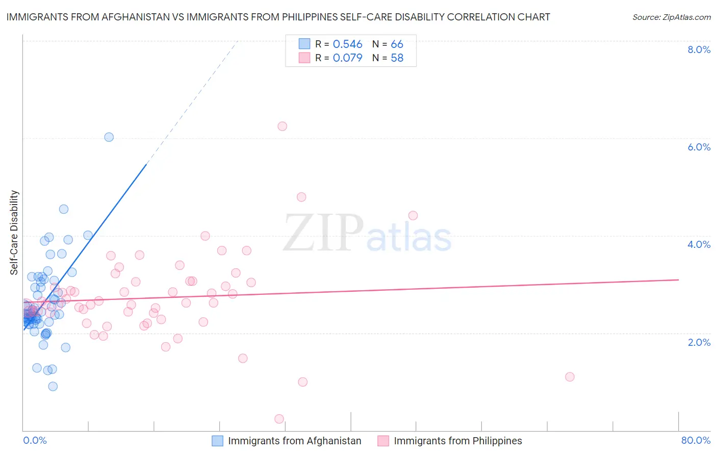 Immigrants from Afghanistan vs Immigrants from Philippines Self-Care Disability