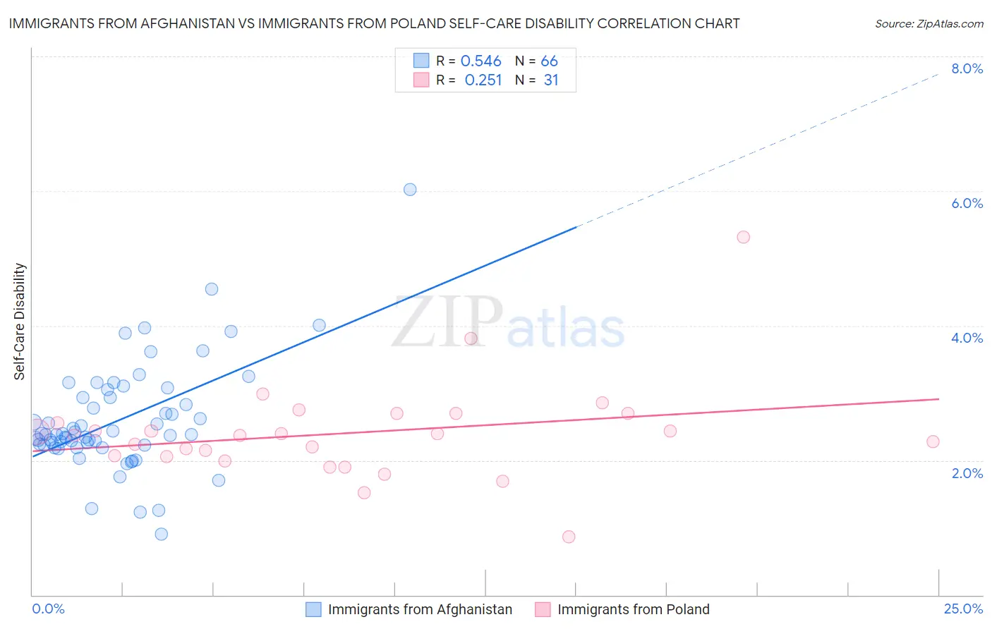 Immigrants from Afghanistan vs Immigrants from Poland Self-Care Disability