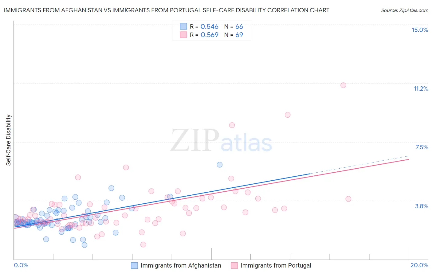 Immigrants from Afghanistan vs Immigrants from Portugal Self-Care Disability