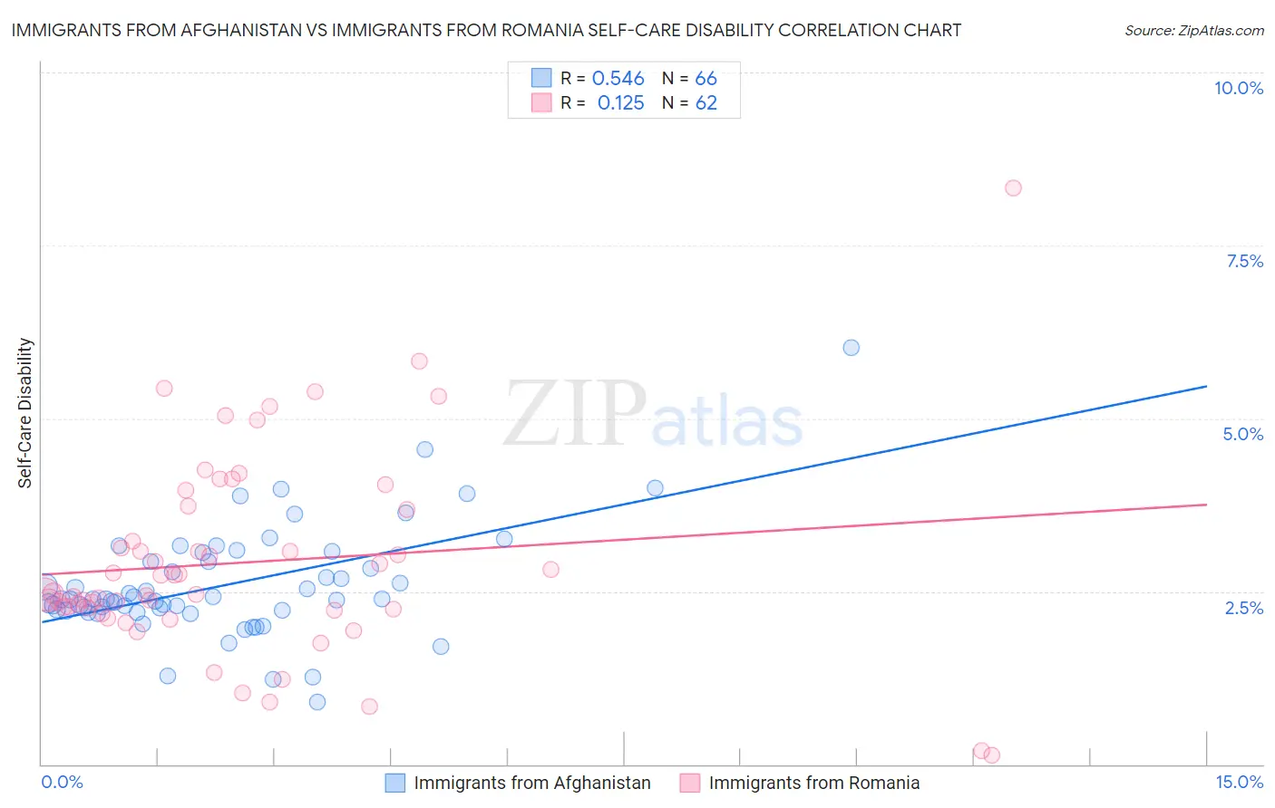 Immigrants from Afghanistan vs Immigrants from Romania Self-Care Disability