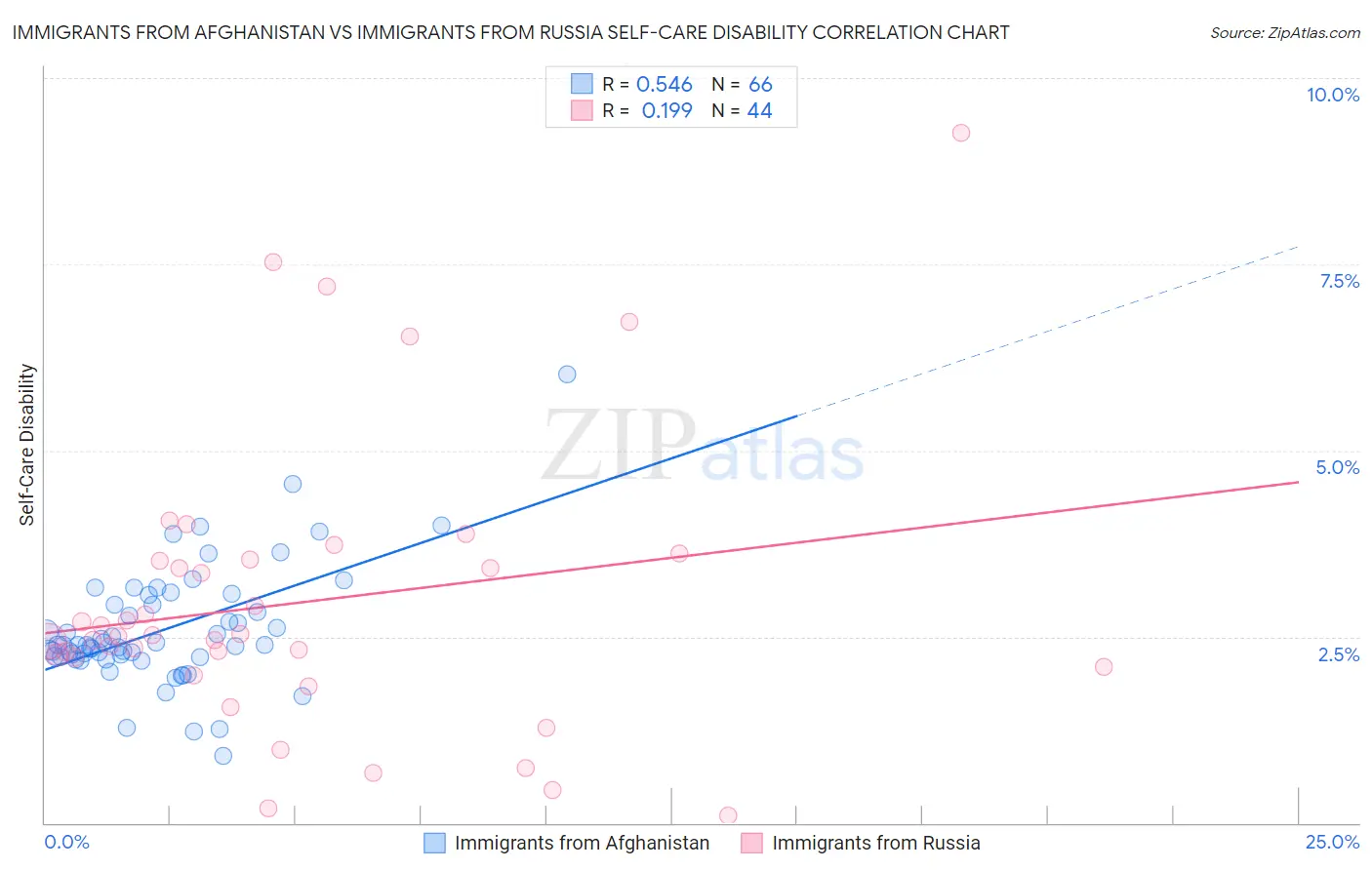 Immigrants from Afghanistan vs Immigrants from Russia Self-Care Disability