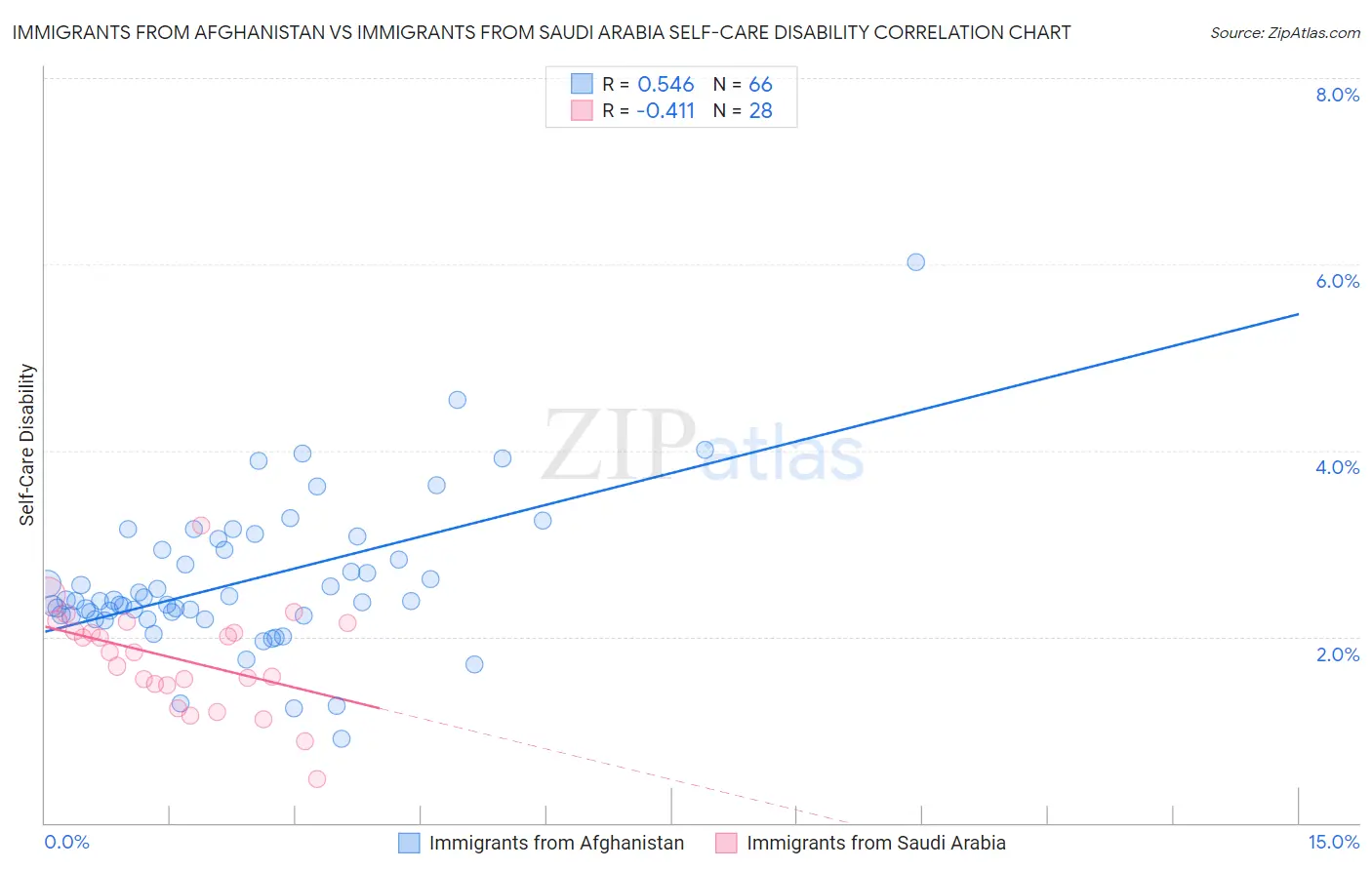 Immigrants from Afghanistan vs Immigrants from Saudi Arabia Self-Care Disability