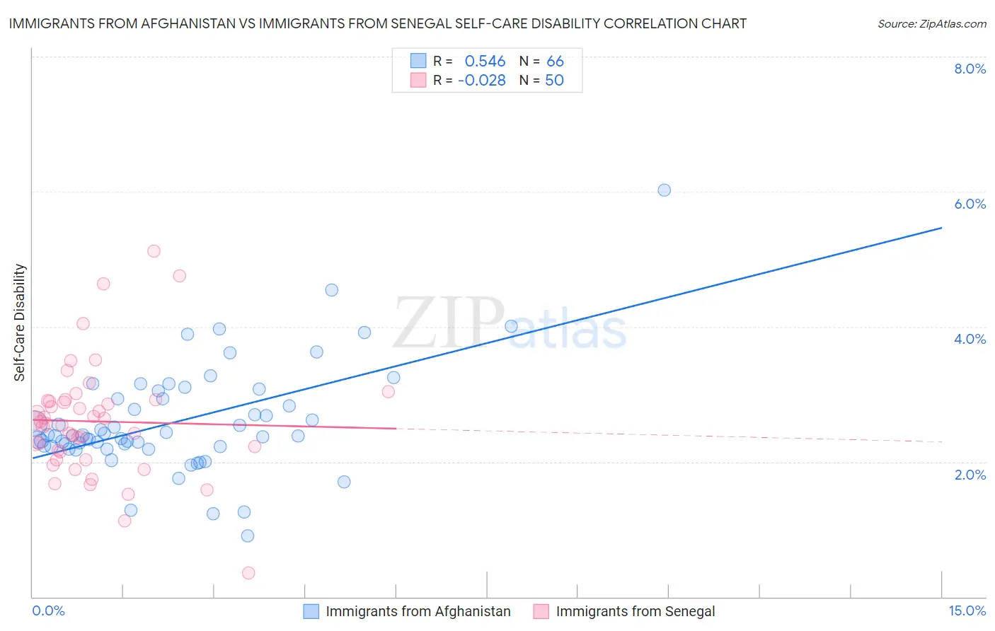 Immigrants from Afghanistan vs Immigrants from Senegal Self-Care Disability