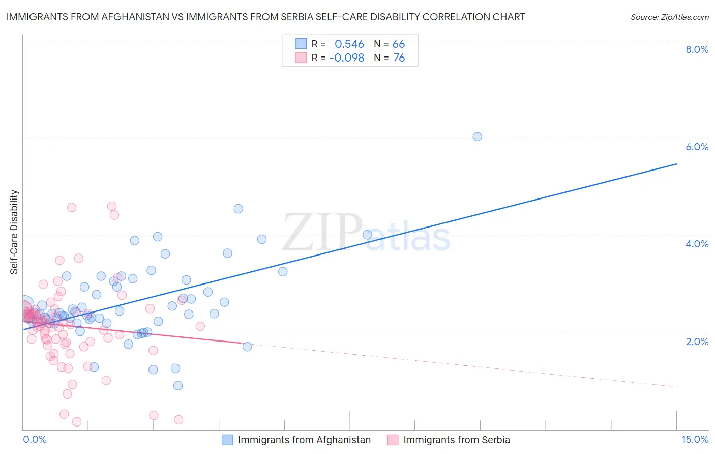 Immigrants from Afghanistan vs Immigrants from Serbia Self-Care Disability