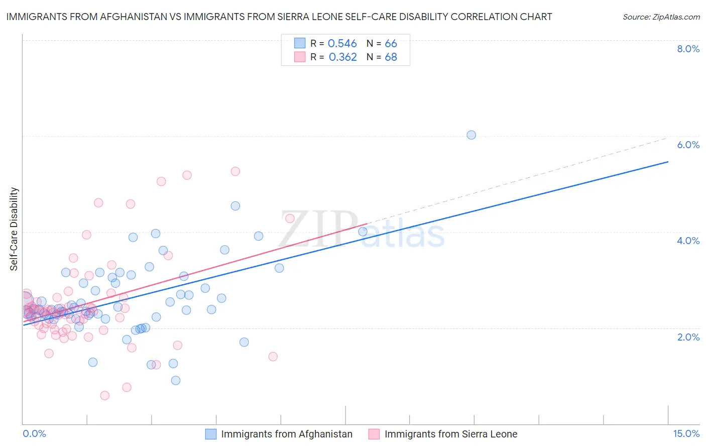 Immigrants from Afghanistan vs Immigrants from Sierra Leone Self-Care Disability
