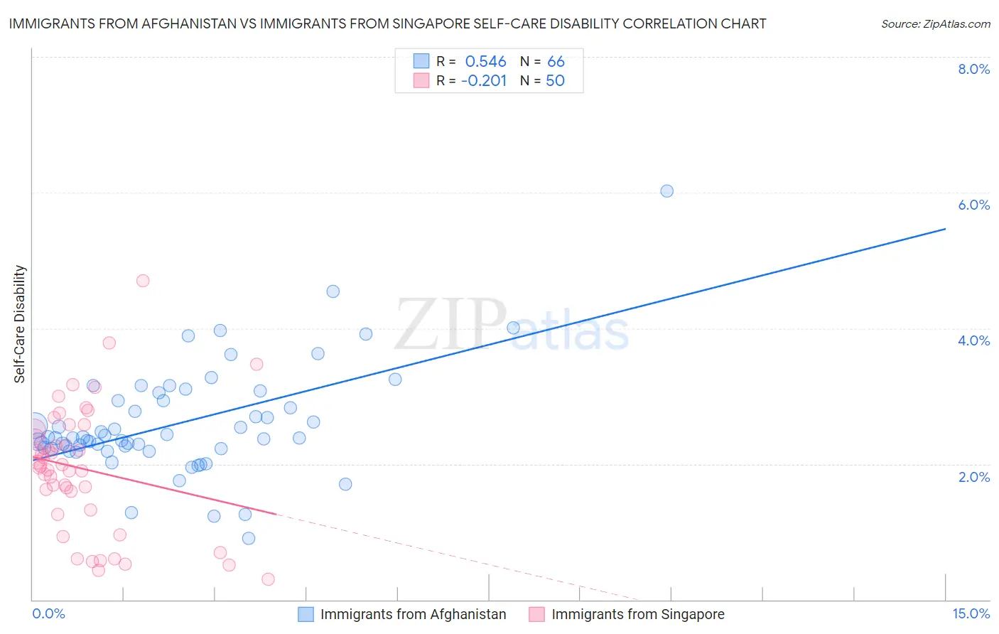 Immigrants from Afghanistan vs Immigrants from Singapore Self-Care Disability