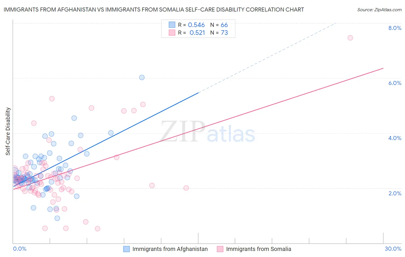 Immigrants from Afghanistan vs Immigrants from Somalia Self-Care Disability