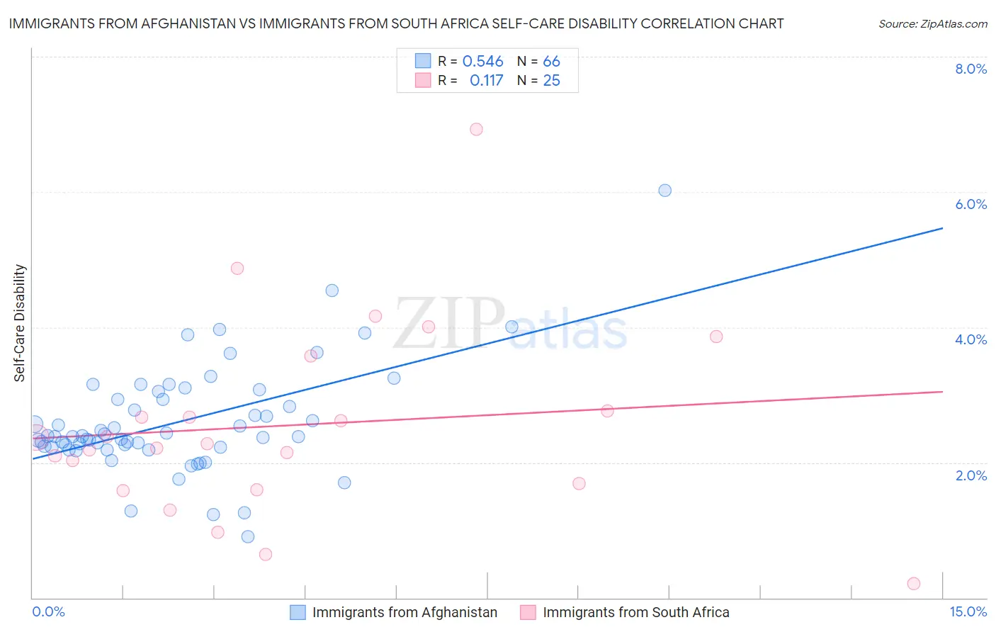 Immigrants from Afghanistan vs Immigrants from South Africa Self-Care Disability