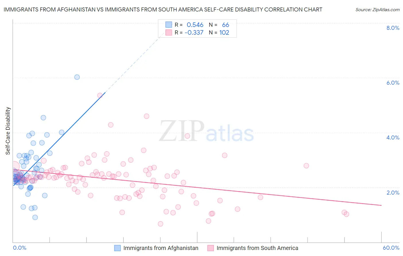 Immigrants from Afghanistan vs Immigrants from South America Self-Care Disability