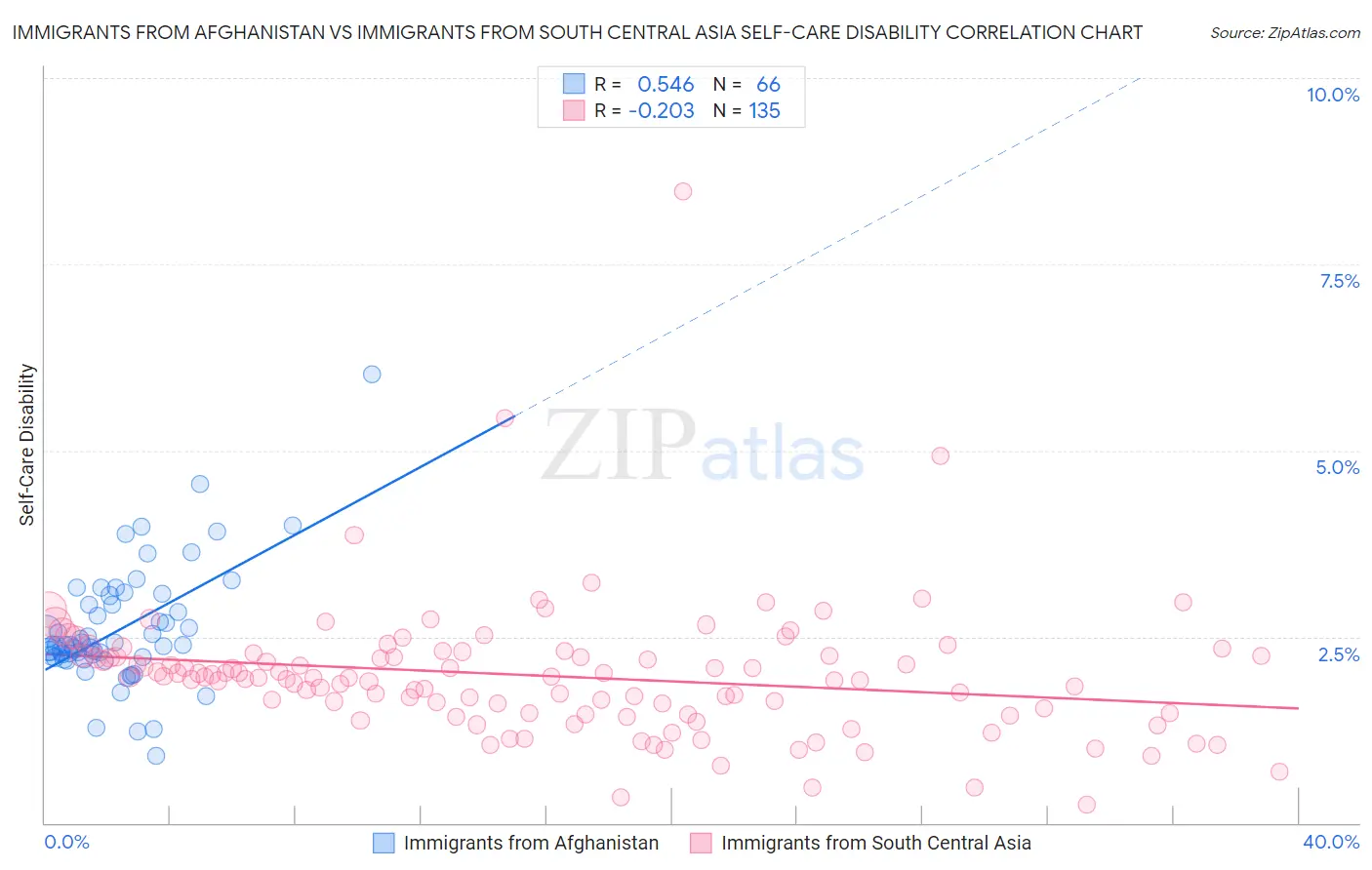 Immigrants from Afghanistan vs Immigrants from South Central Asia Self-Care Disability