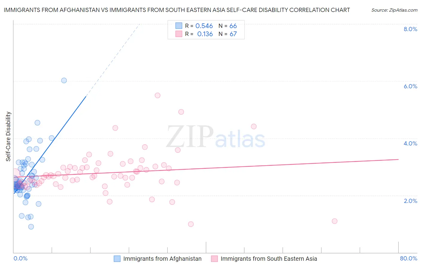 Immigrants from Afghanistan vs Immigrants from South Eastern Asia Self-Care Disability