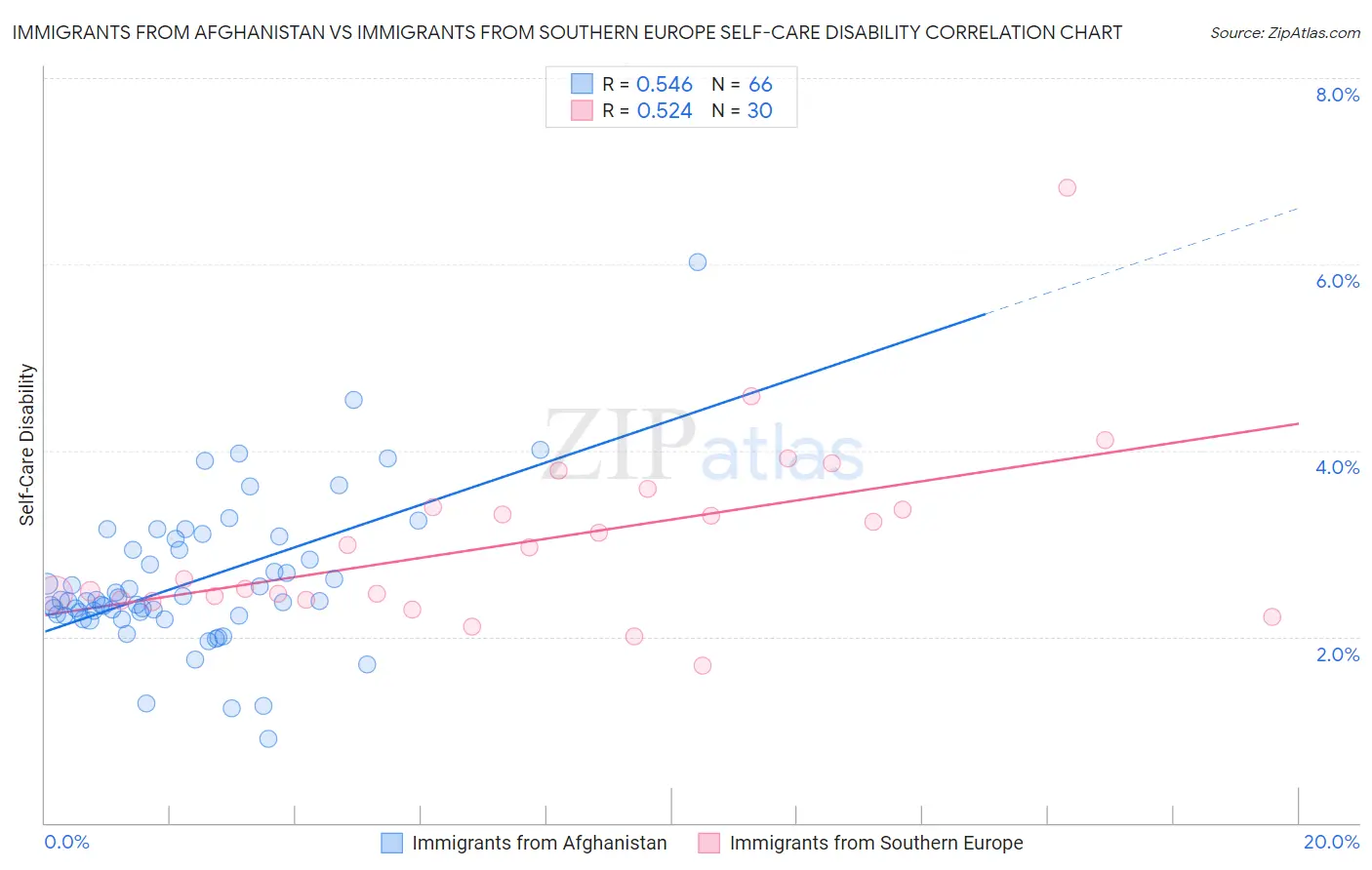 Immigrants from Afghanistan vs Immigrants from Southern Europe Self-Care Disability