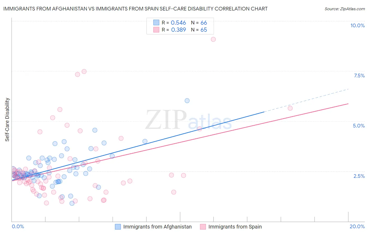 Immigrants from Afghanistan vs Immigrants from Spain Self-Care Disability