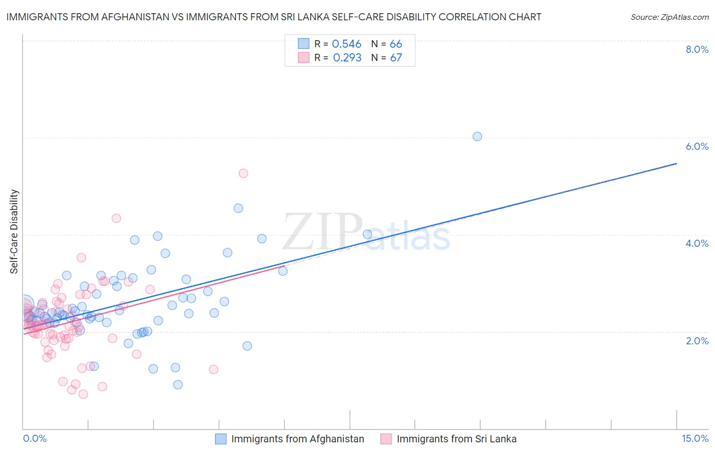 Immigrants from Afghanistan vs Immigrants from Sri Lanka Self-Care Disability