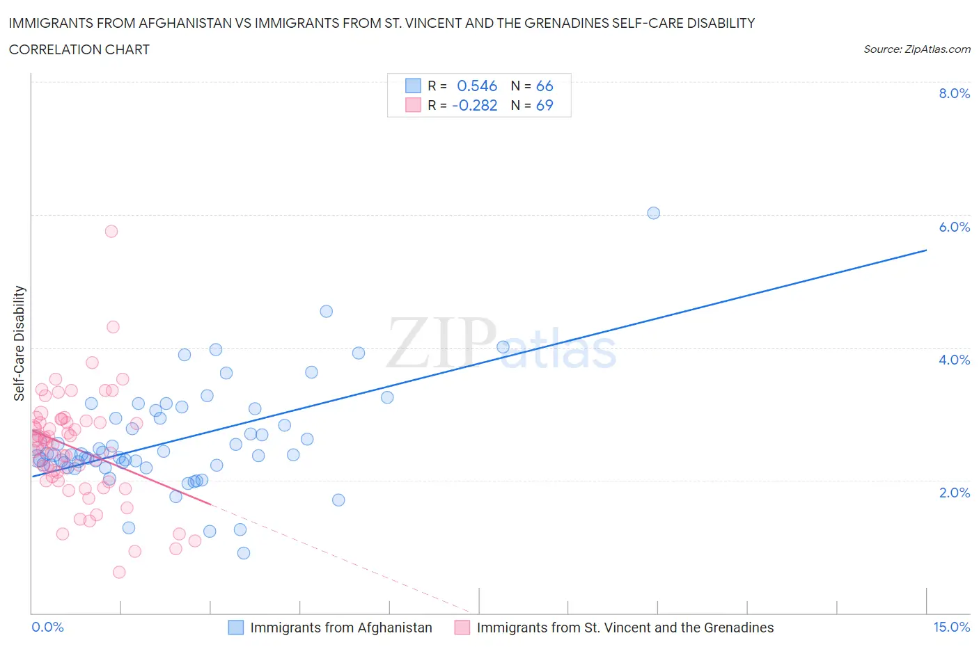 Immigrants from Afghanistan vs Immigrants from St. Vincent and the Grenadines Self-Care Disability