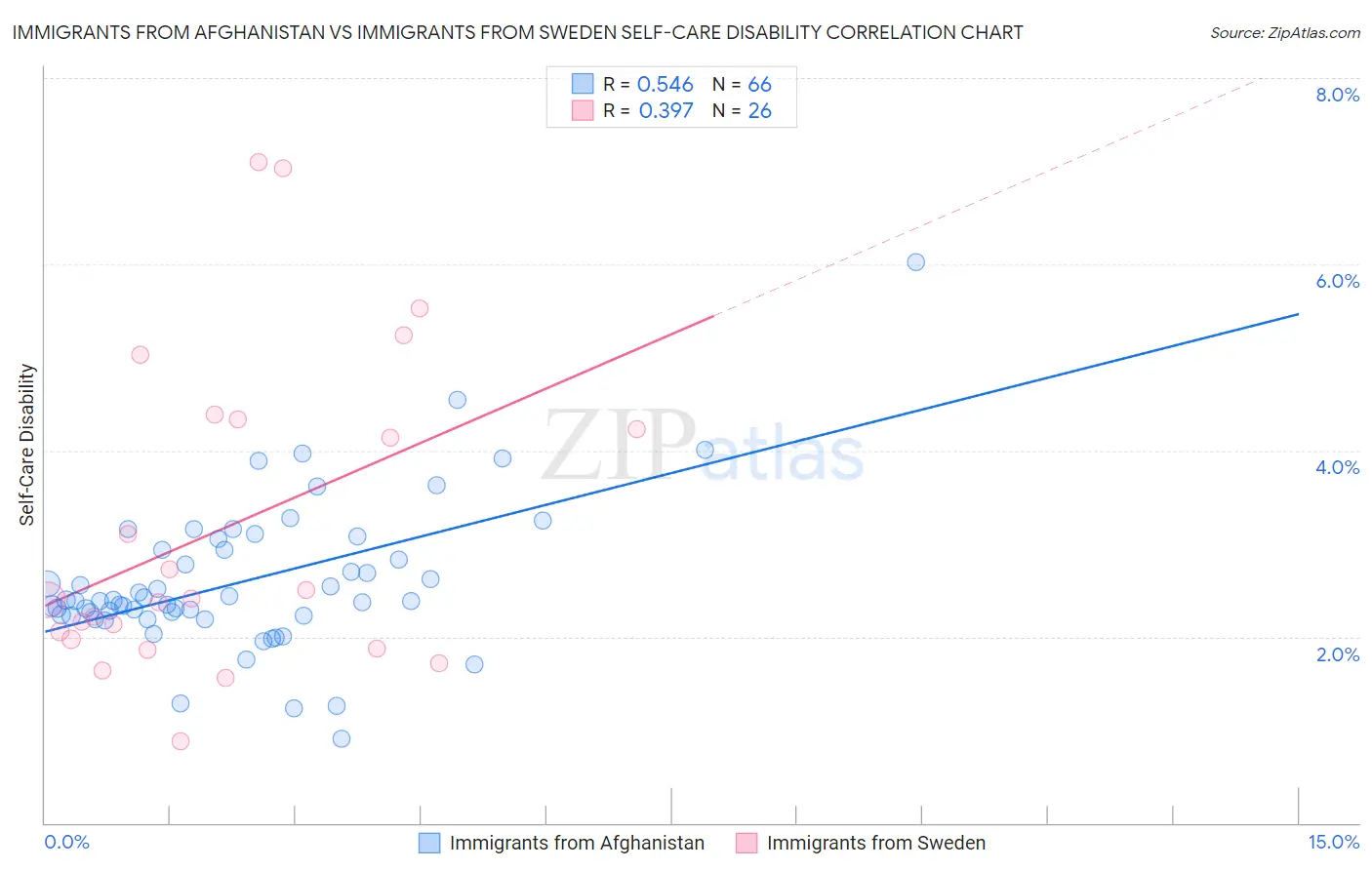 Immigrants from Afghanistan vs Immigrants from Sweden Self-Care Disability