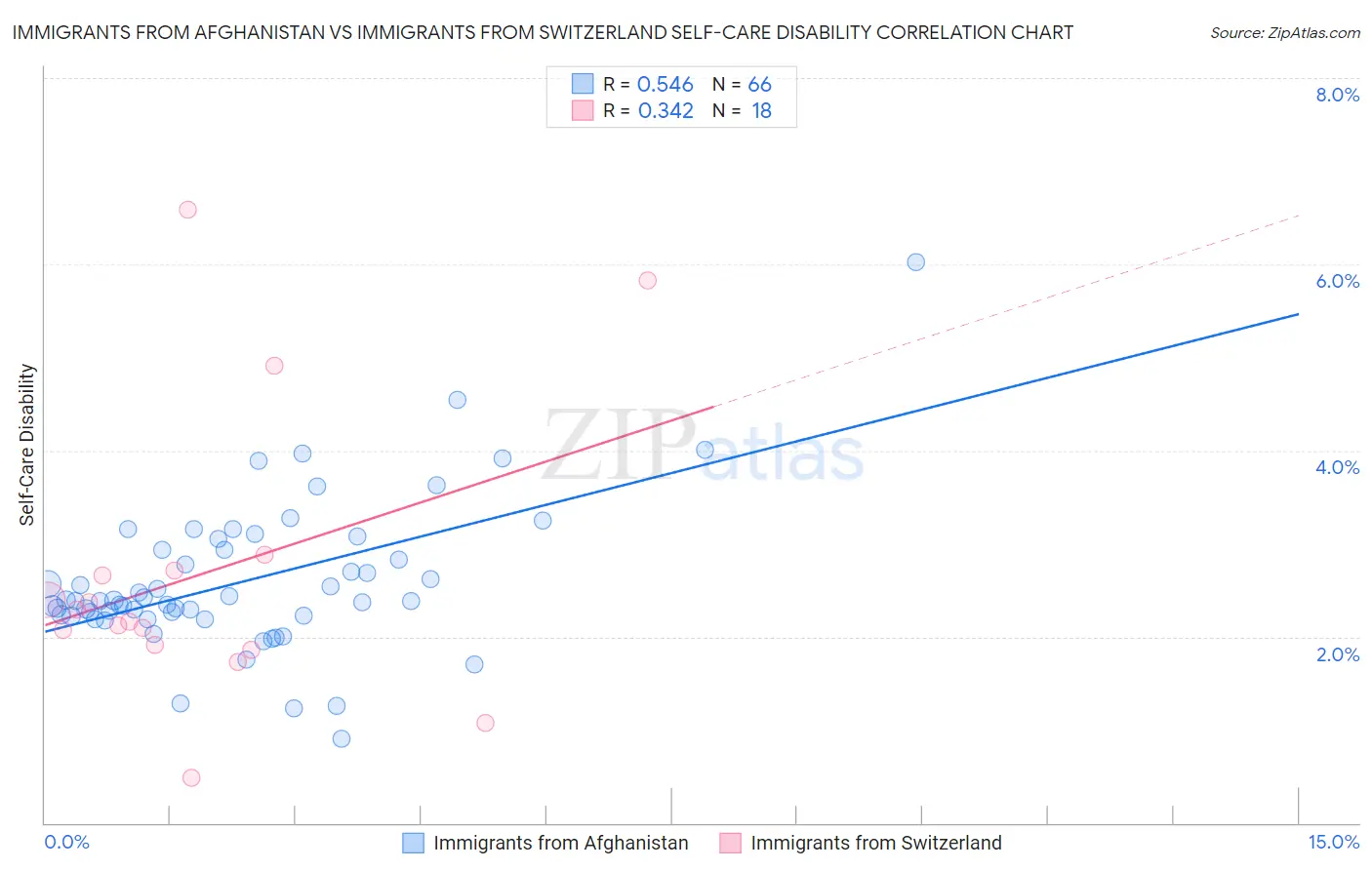 Immigrants from Afghanistan vs Immigrants from Switzerland Self-Care Disability