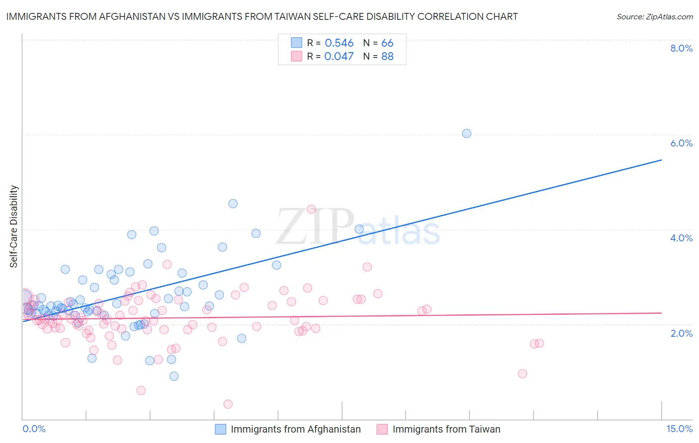 Immigrants from Afghanistan vs Immigrants from Taiwan Self-Care Disability