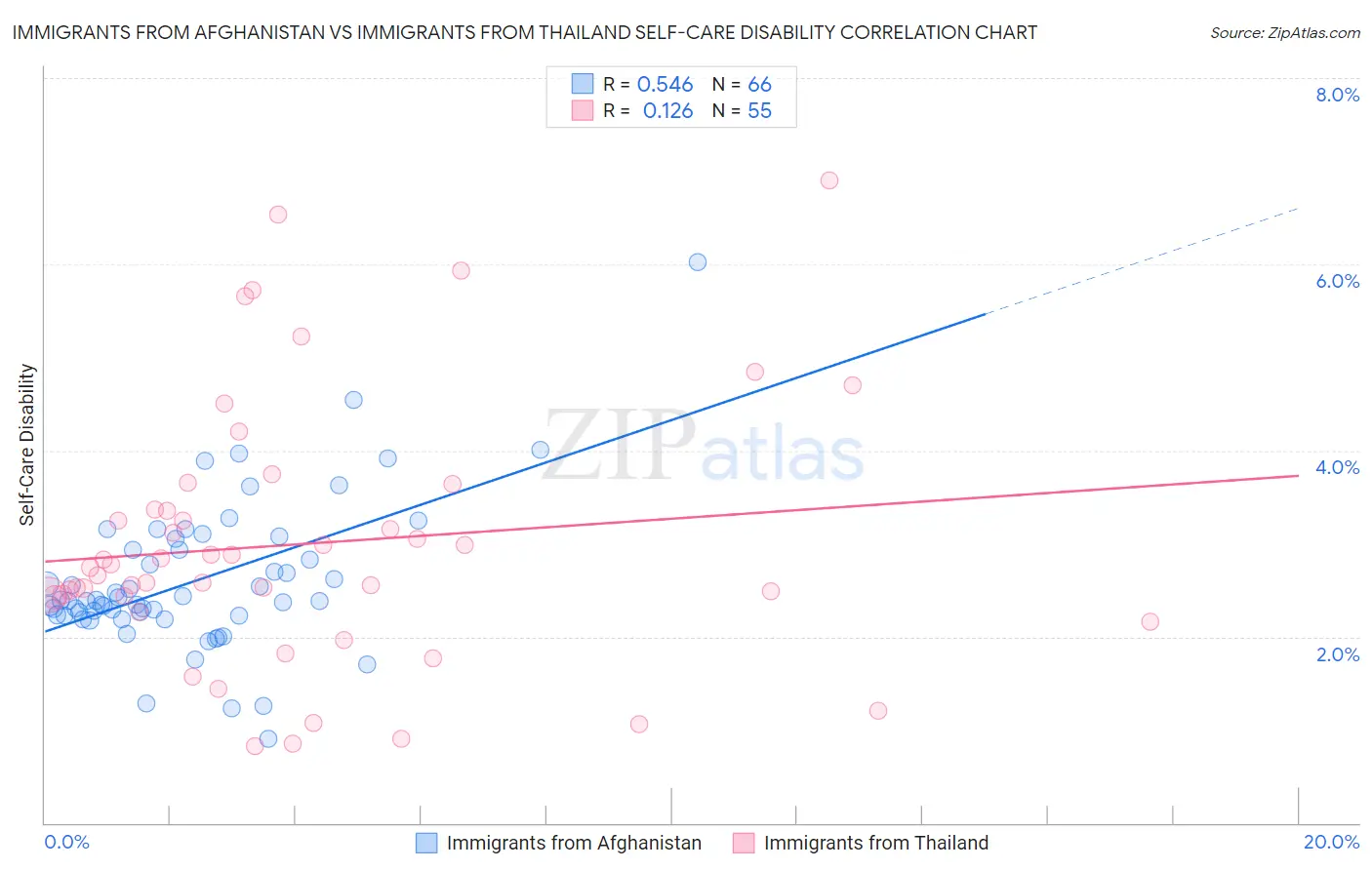 Immigrants from Afghanistan vs Immigrants from Thailand Self-Care Disability