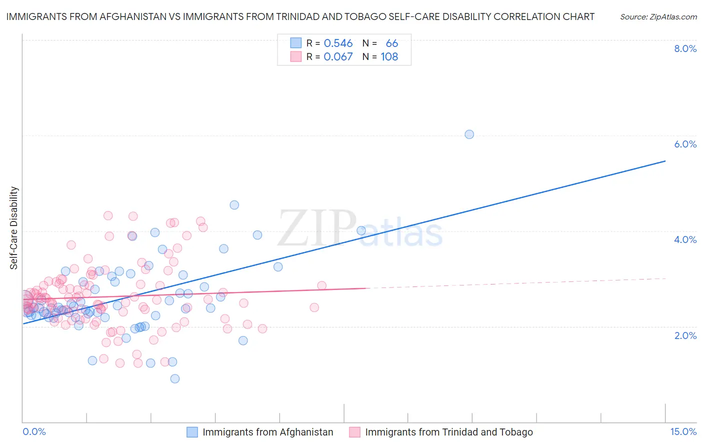 Immigrants from Afghanistan vs Immigrants from Trinidad and Tobago Self-Care Disability