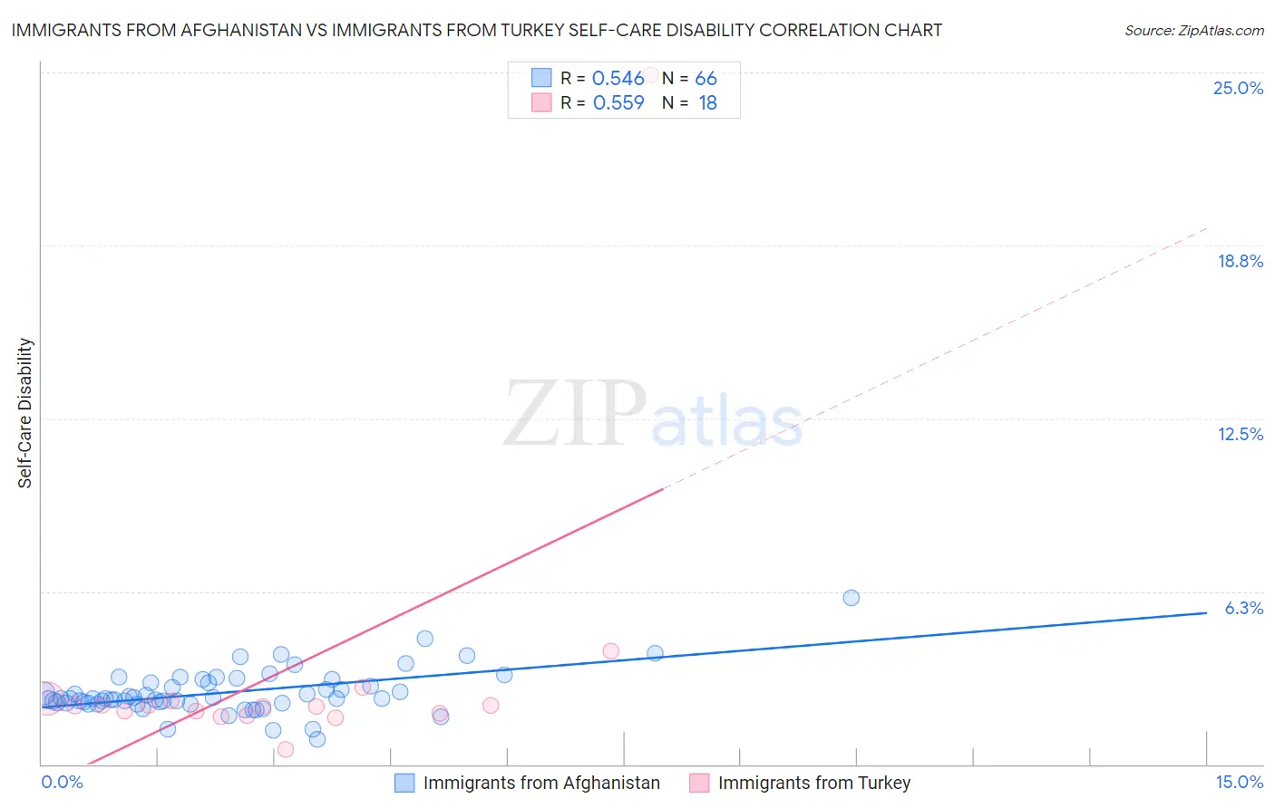 Immigrants from Afghanistan vs Immigrants from Turkey Self-Care Disability