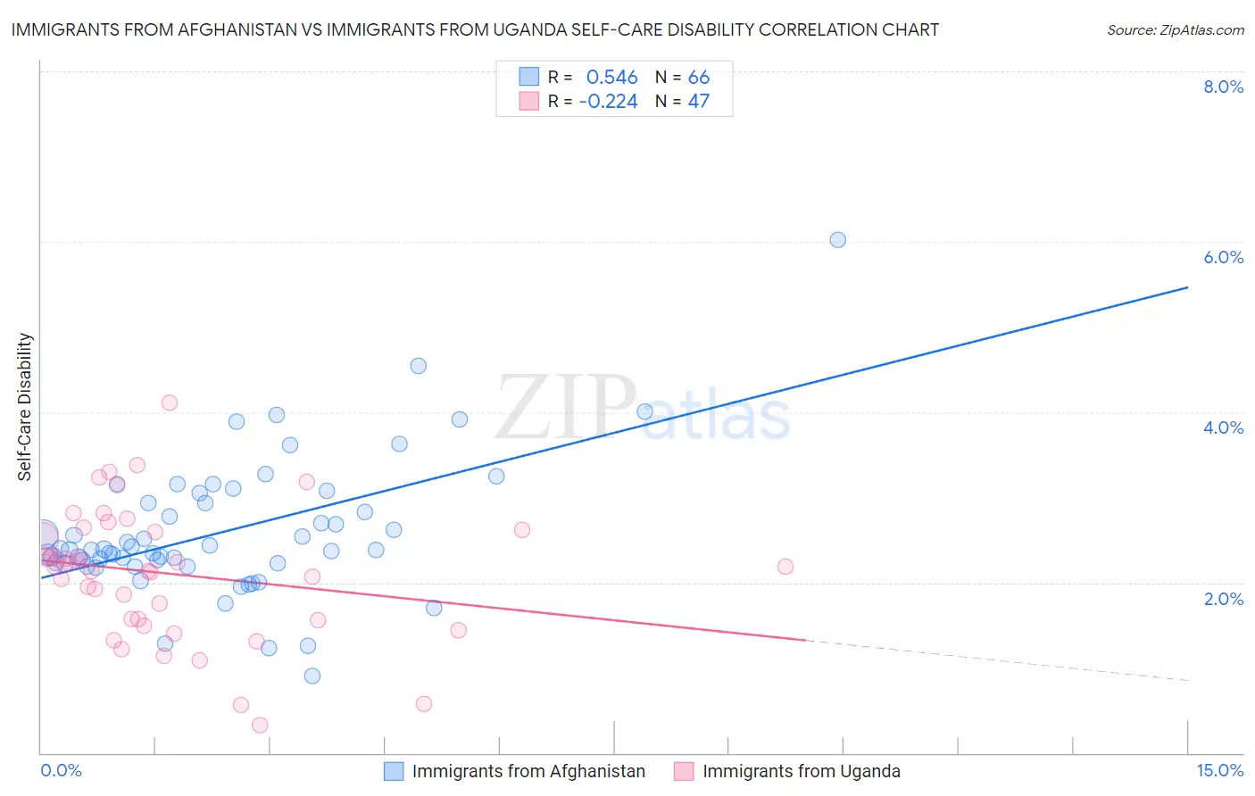 Immigrants from Afghanistan vs Immigrants from Uganda Self-Care Disability