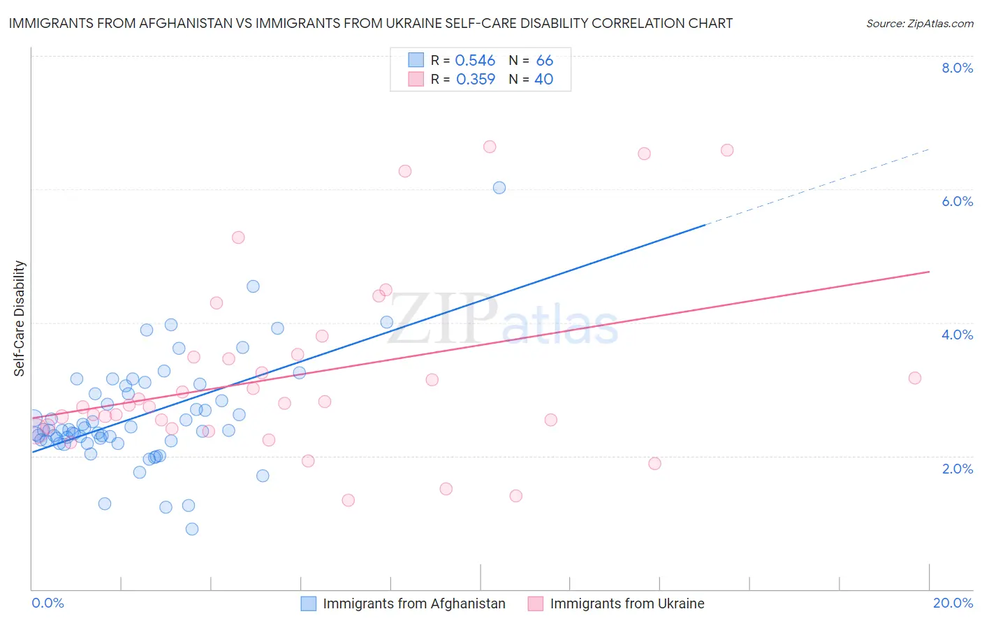 Immigrants from Afghanistan vs Immigrants from Ukraine Self-Care Disability
