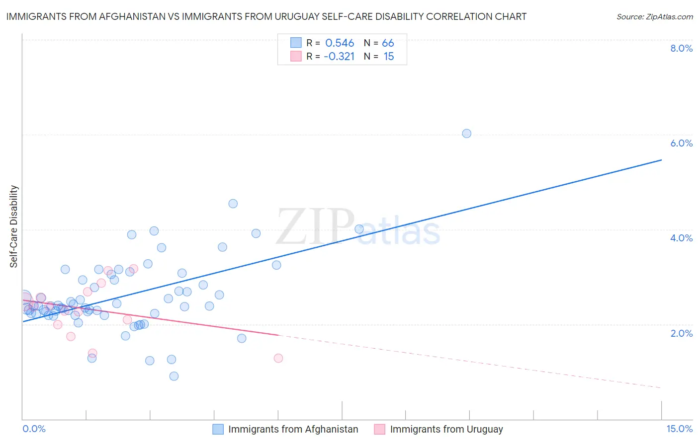Immigrants from Afghanistan vs Immigrants from Uruguay Self-Care Disability