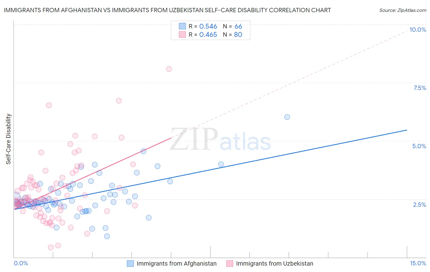 Immigrants from Afghanistan vs Immigrants from Uzbekistan Self-Care Disability
