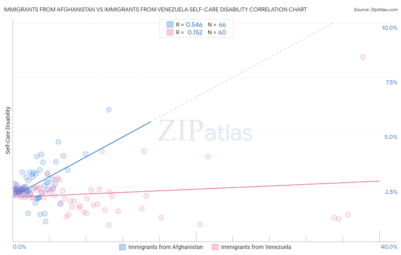 Immigrants from Afghanistan vs Immigrants from Venezuela Self-Care Disability