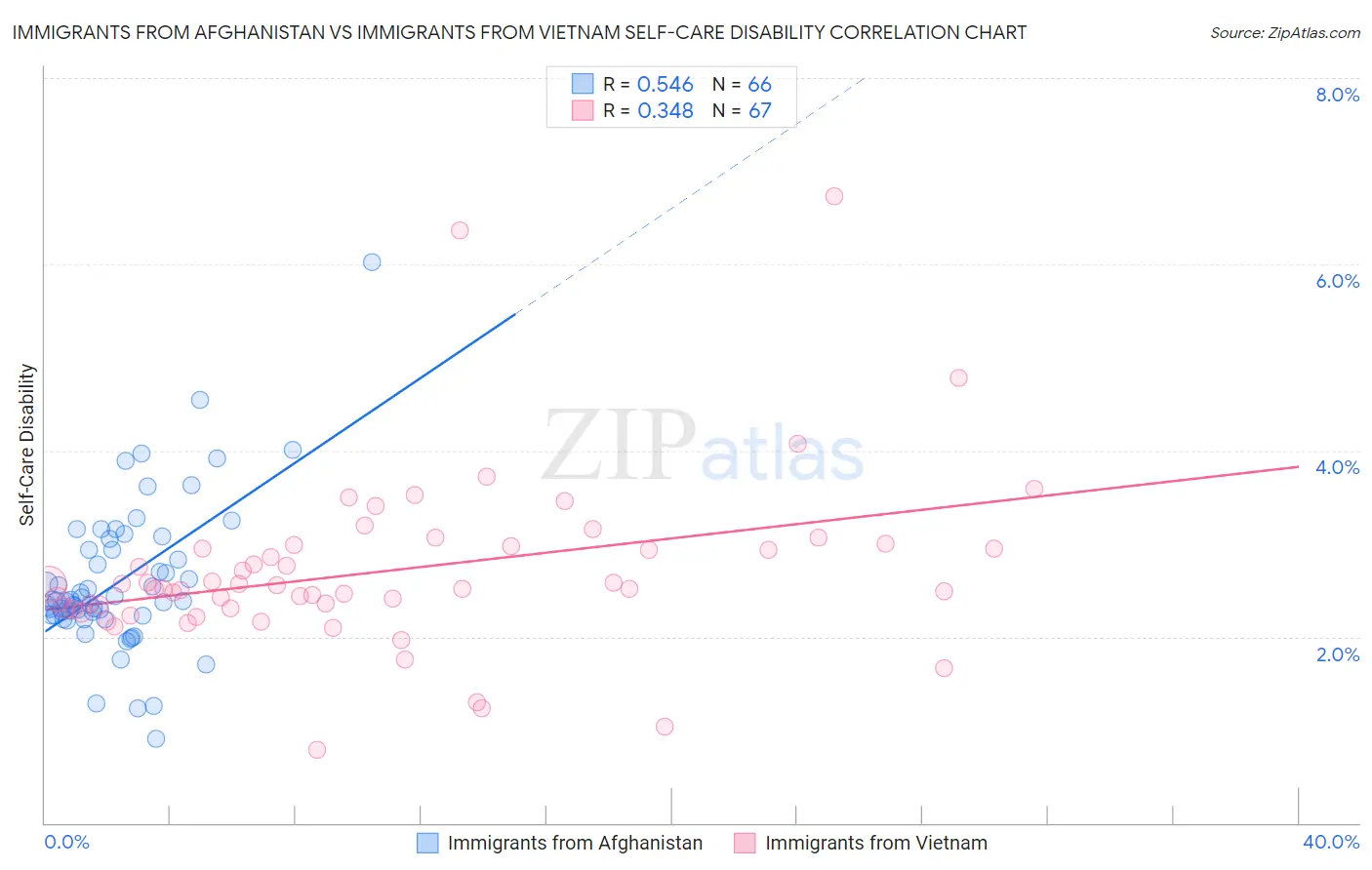 Immigrants from Afghanistan vs Immigrants from Vietnam Self-Care Disability
