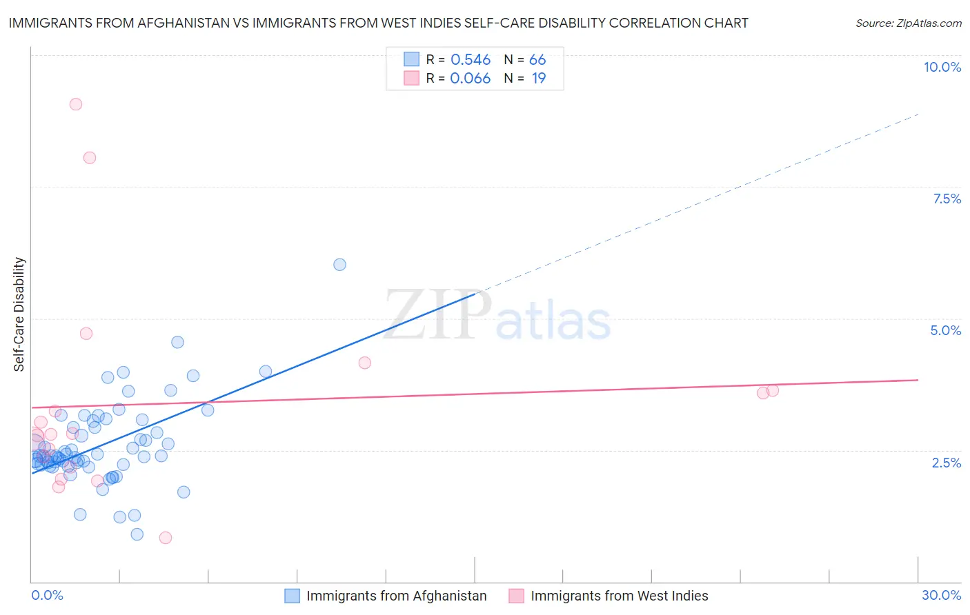 Immigrants from Afghanistan vs Immigrants from West Indies Self-Care Disability