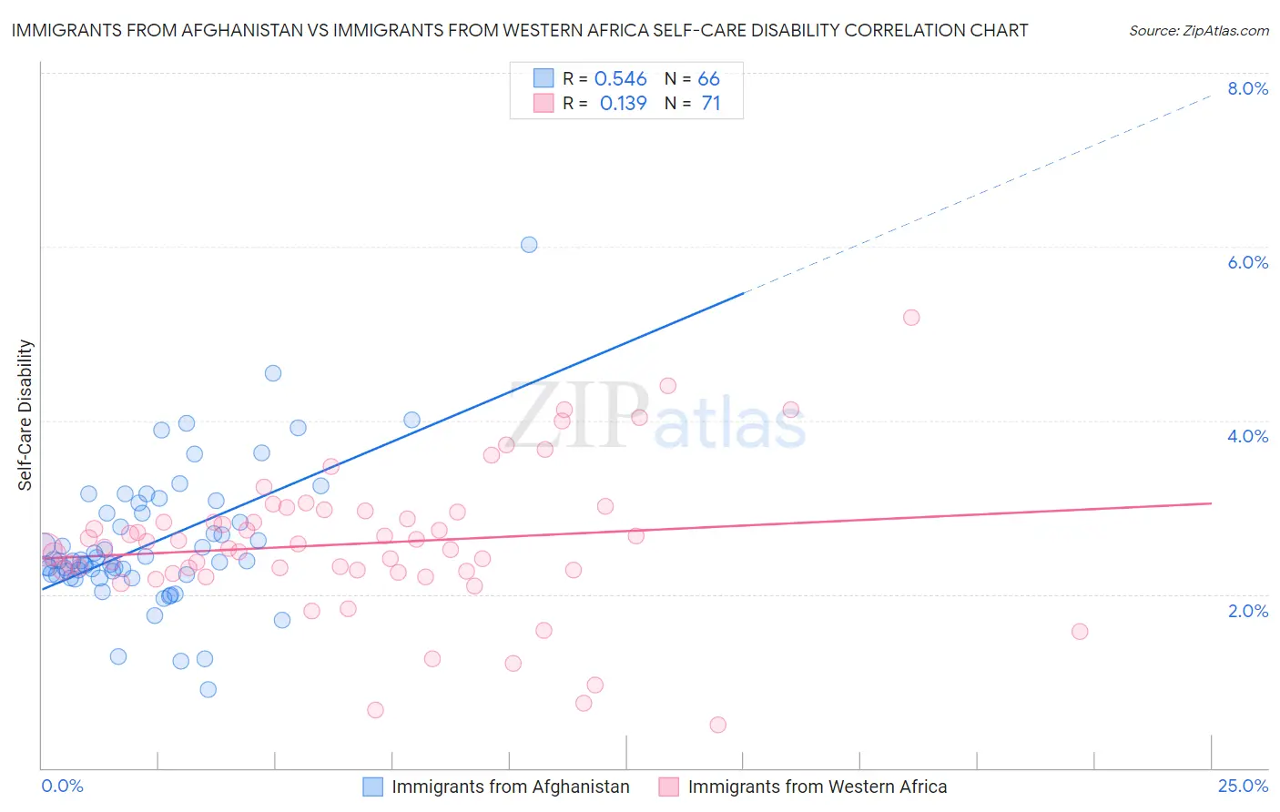 Immigrants from Afghanistan vs Immigrants from Western Africa Self-Care Disability