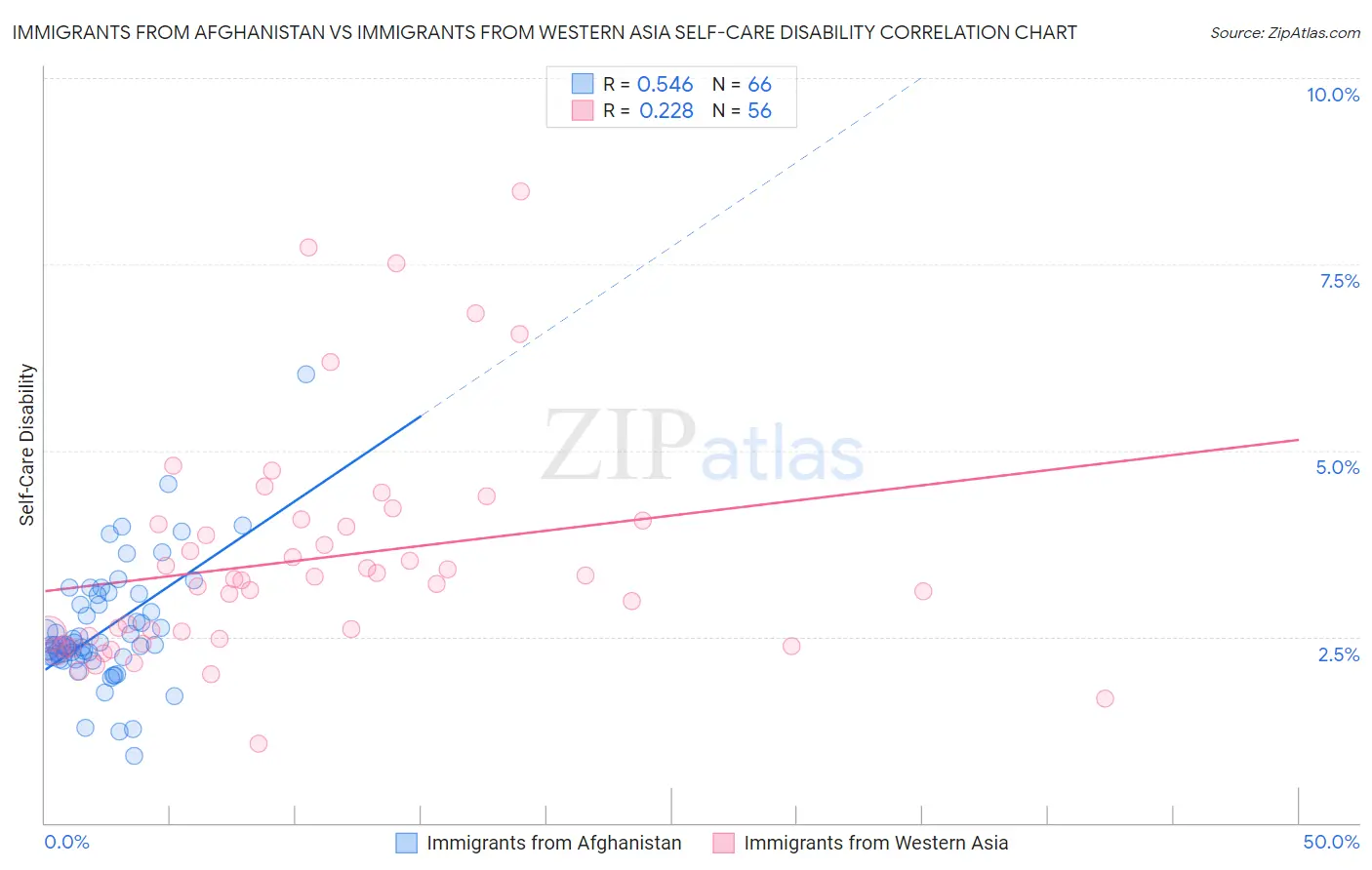 Immigrants from Afghanistan vs Immigrants from Western Asia Self-Care Disability