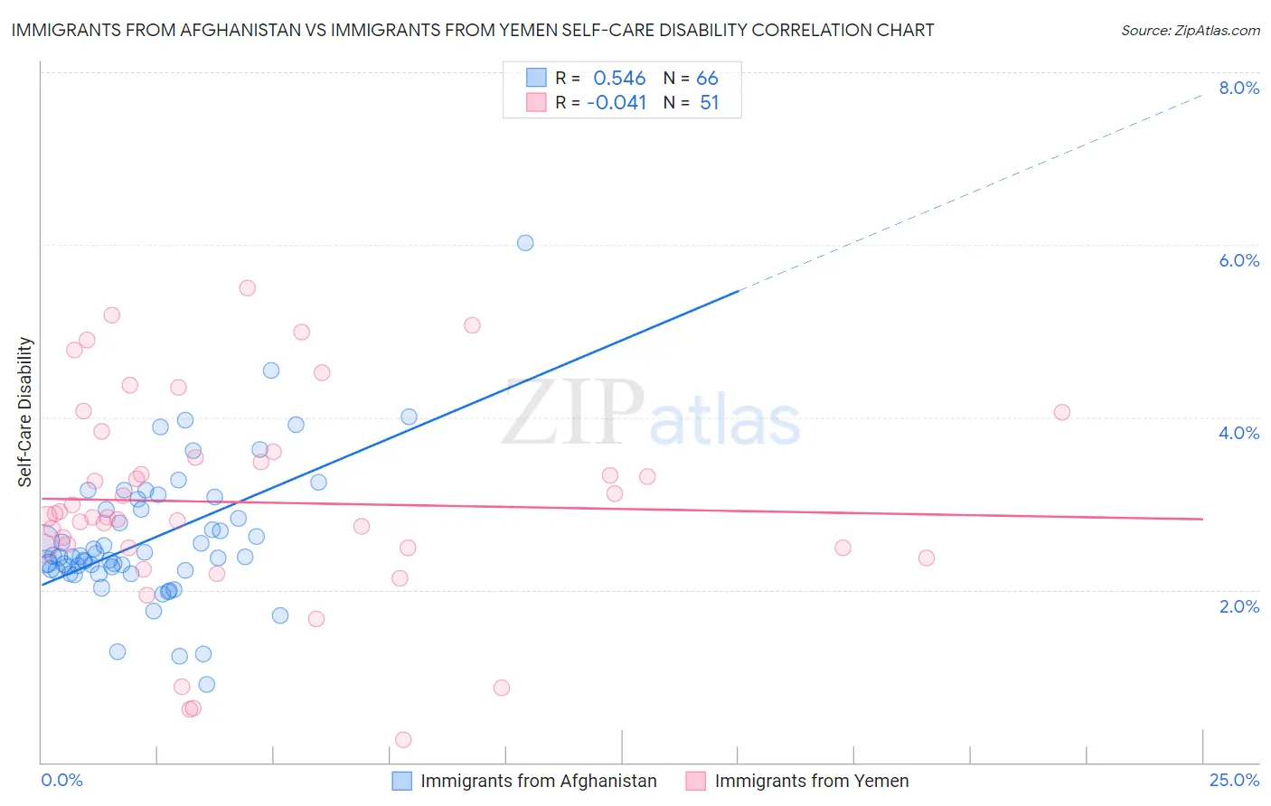 Immigrants from Afghanistan vs Immigrants from Yemen Self-Care Disability