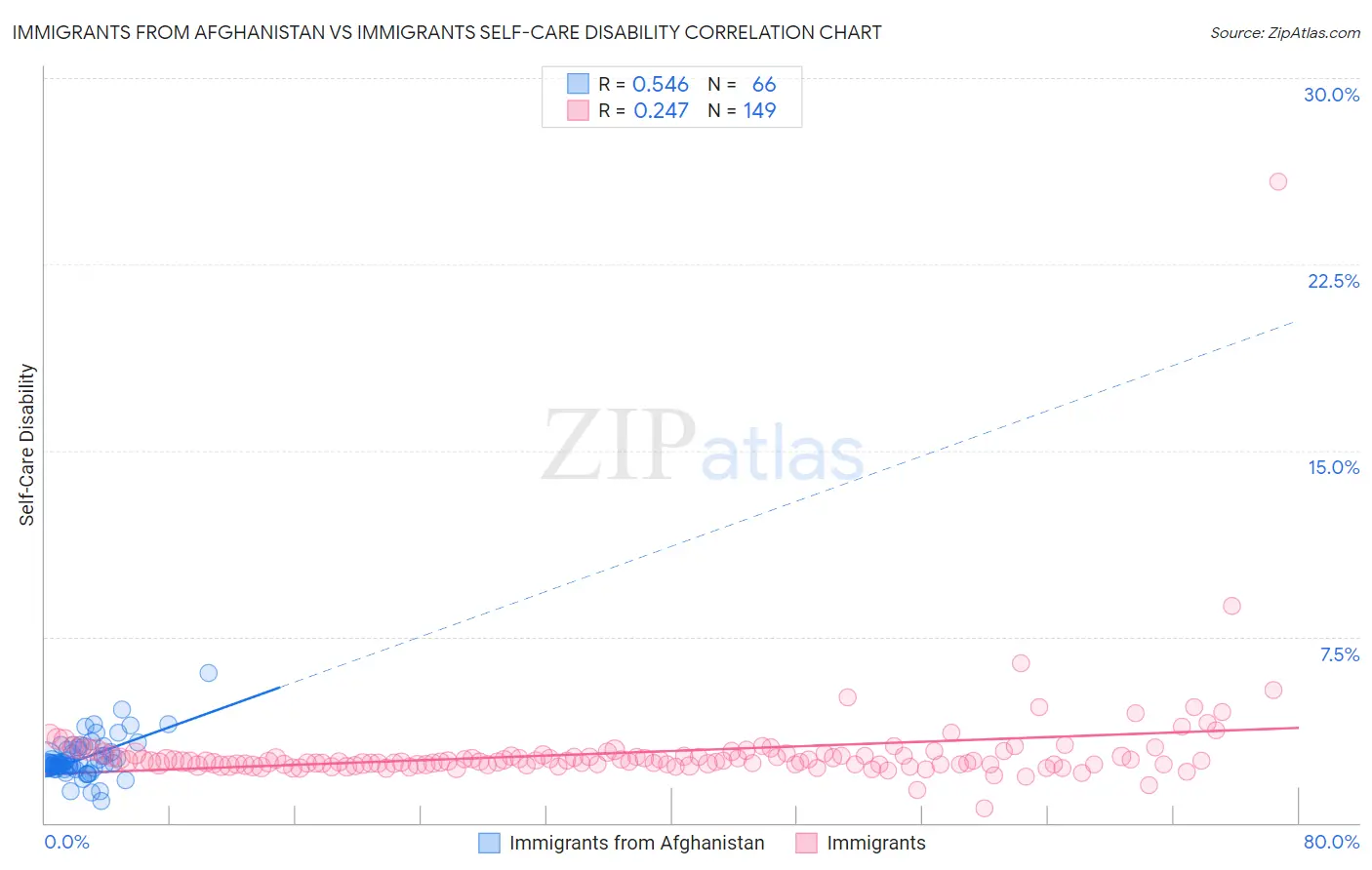 Immigrants from Afghanistan vs Immigrants Self-Care Disability