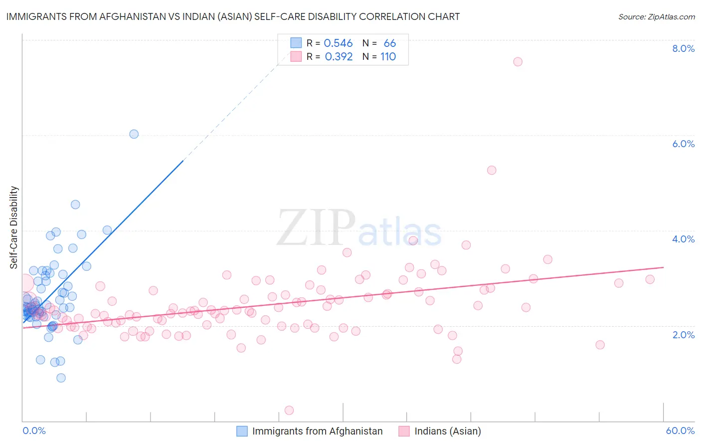 Immigrants from Afghanistan vs Indian (Asian) Self-Care Disability