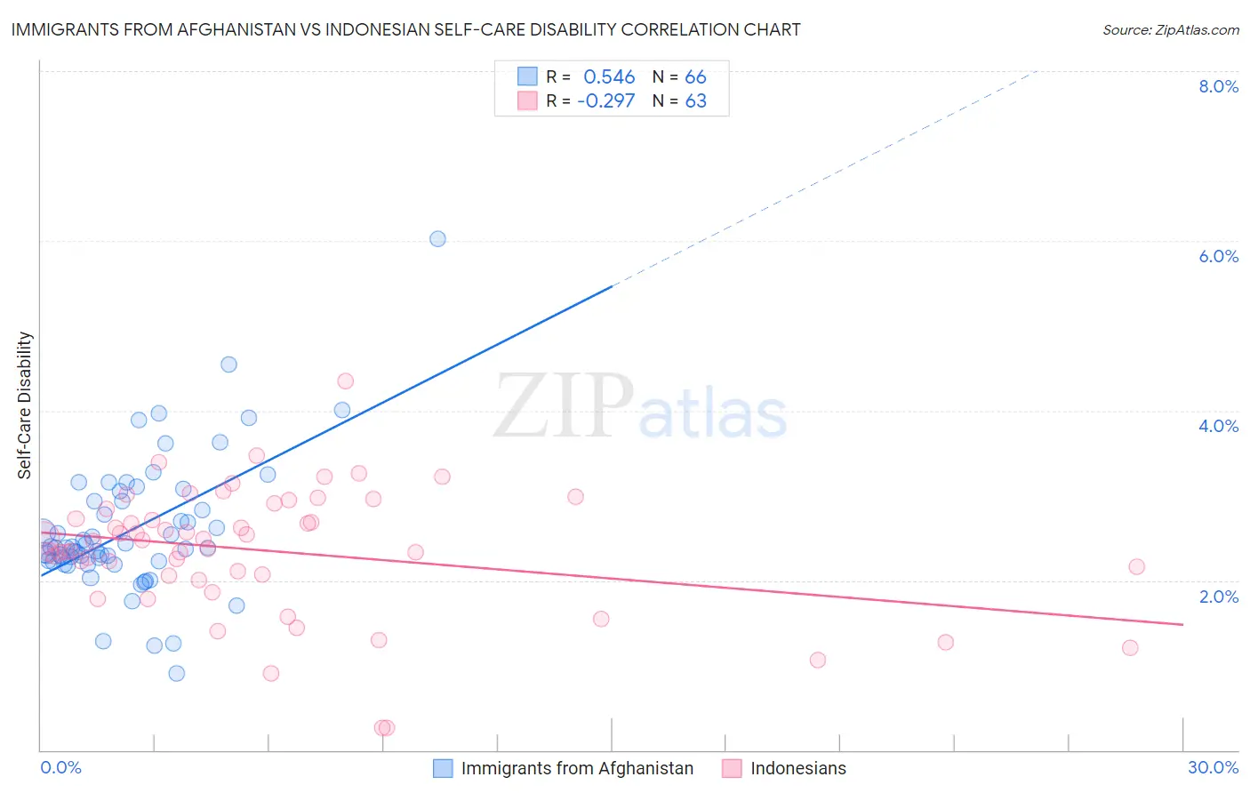 Immigrants from Afghanistan vs Indonesian Self-Care Disability