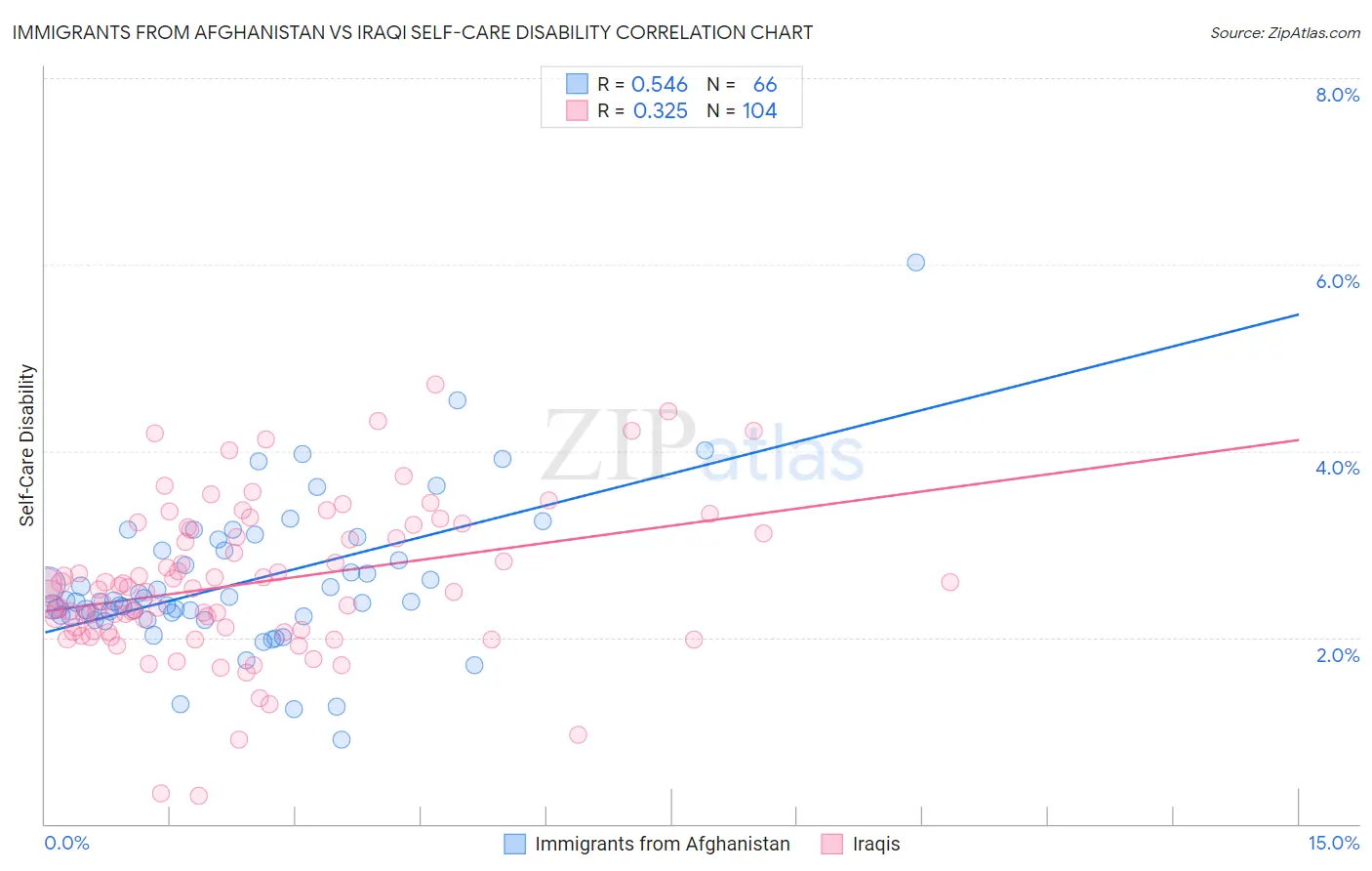 Immigrants from Afghanistan vs Iraqi Self-Care Disability