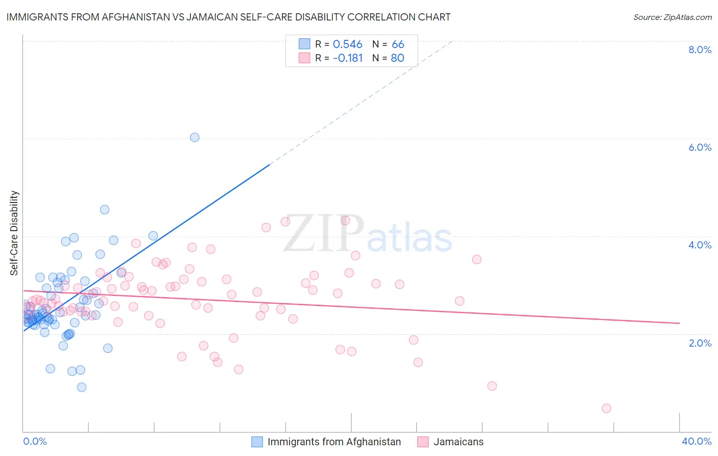 Immigrants from Afghanistan vs Jamaican Self-Care Disability