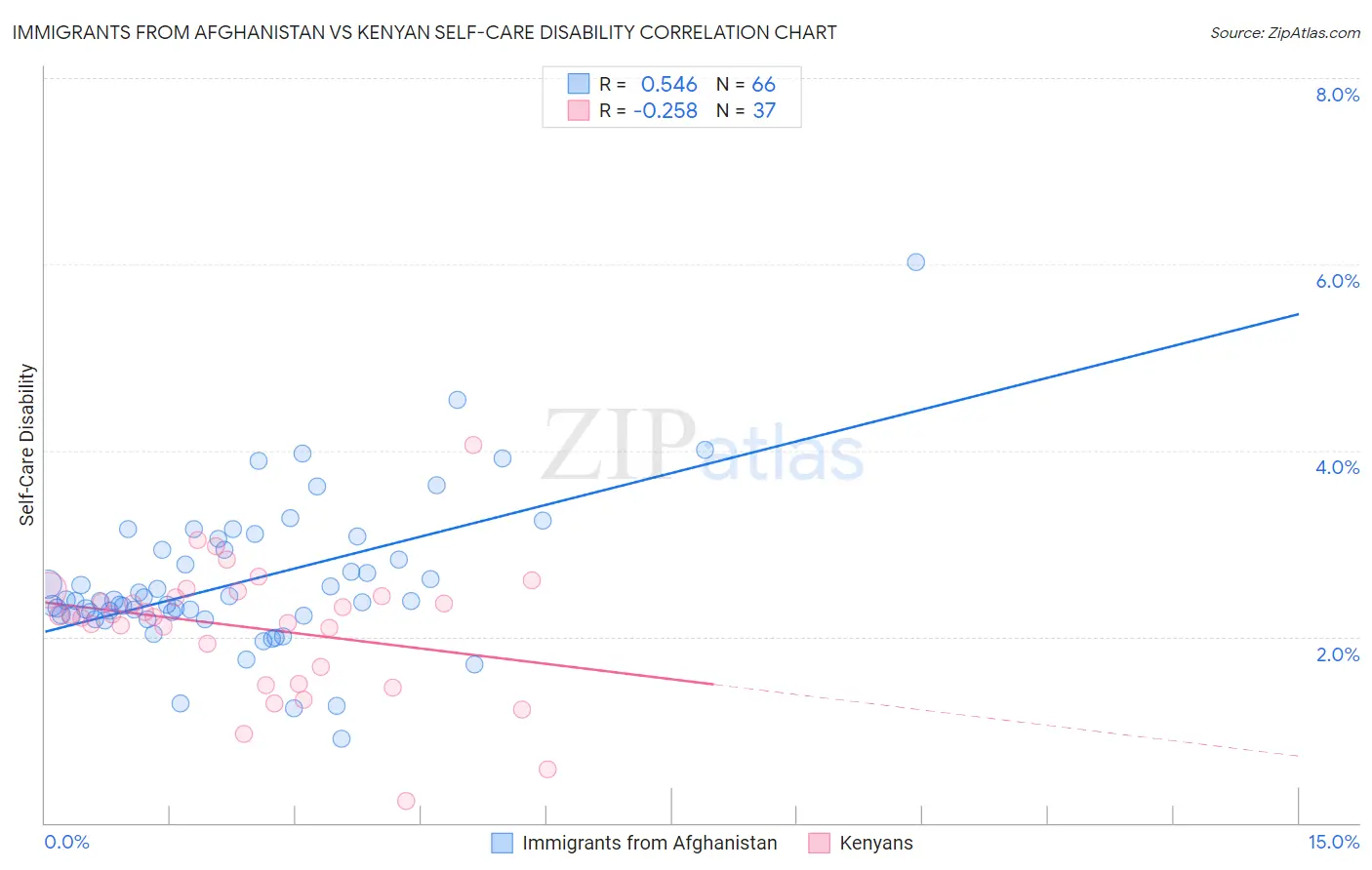 Immigrants from Afghanistan vs Kenyan Self-Care Disability