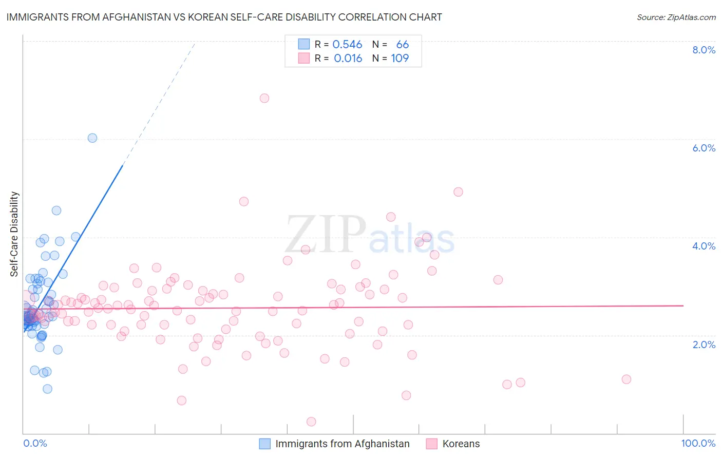 Immigrants from Afghanistan vs Korean Self-Care Disability