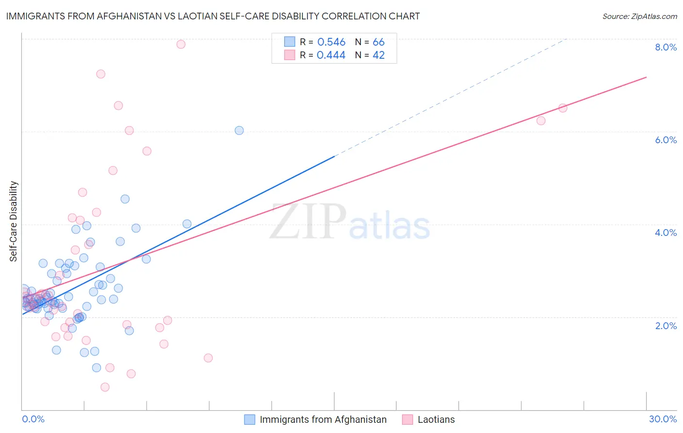 Immigrants from Afghanistan vs Laotian Self-Care Disability