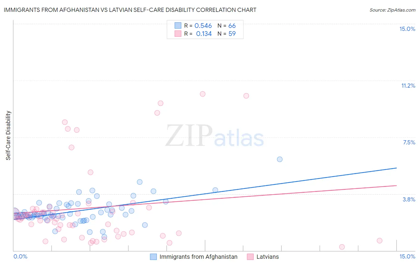 Immigrants from Afghanistan vs Latvian Self-Care Disability