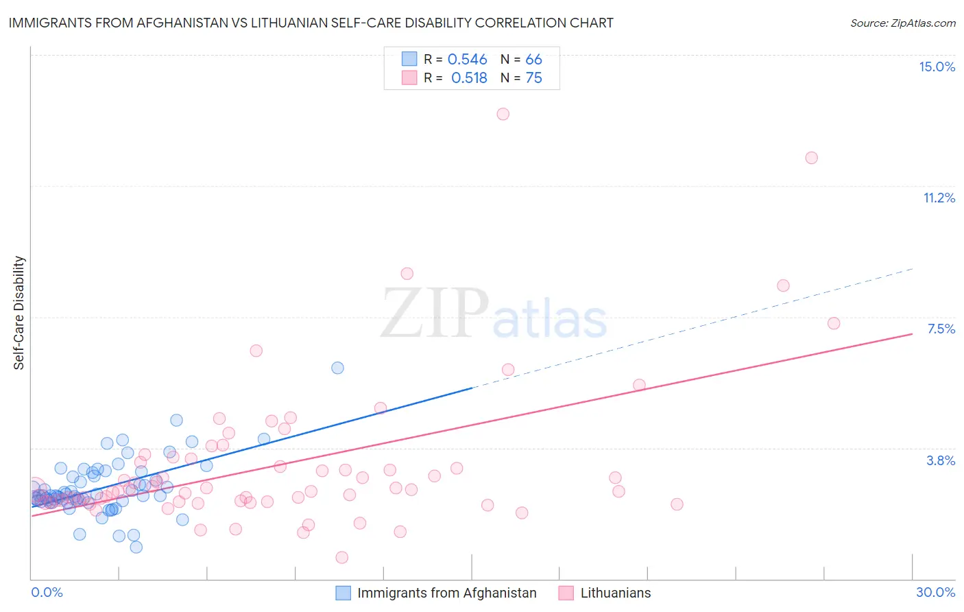 Immigrants from Afghanistan vs Lithuanian Self-Care Disability