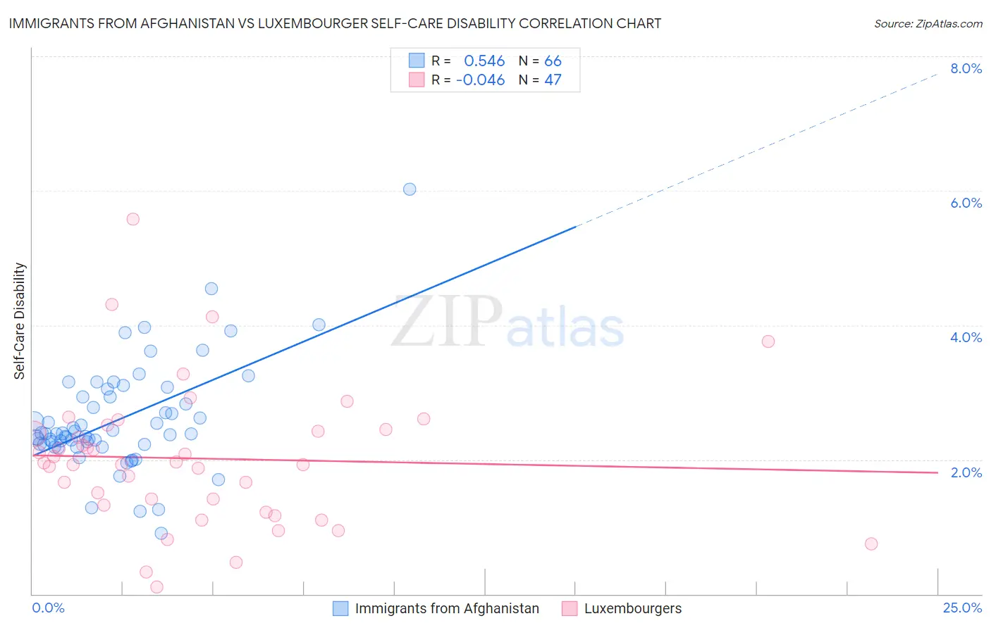 Immigrants from Afghanistan vs Luxembourger Self-Care Disability