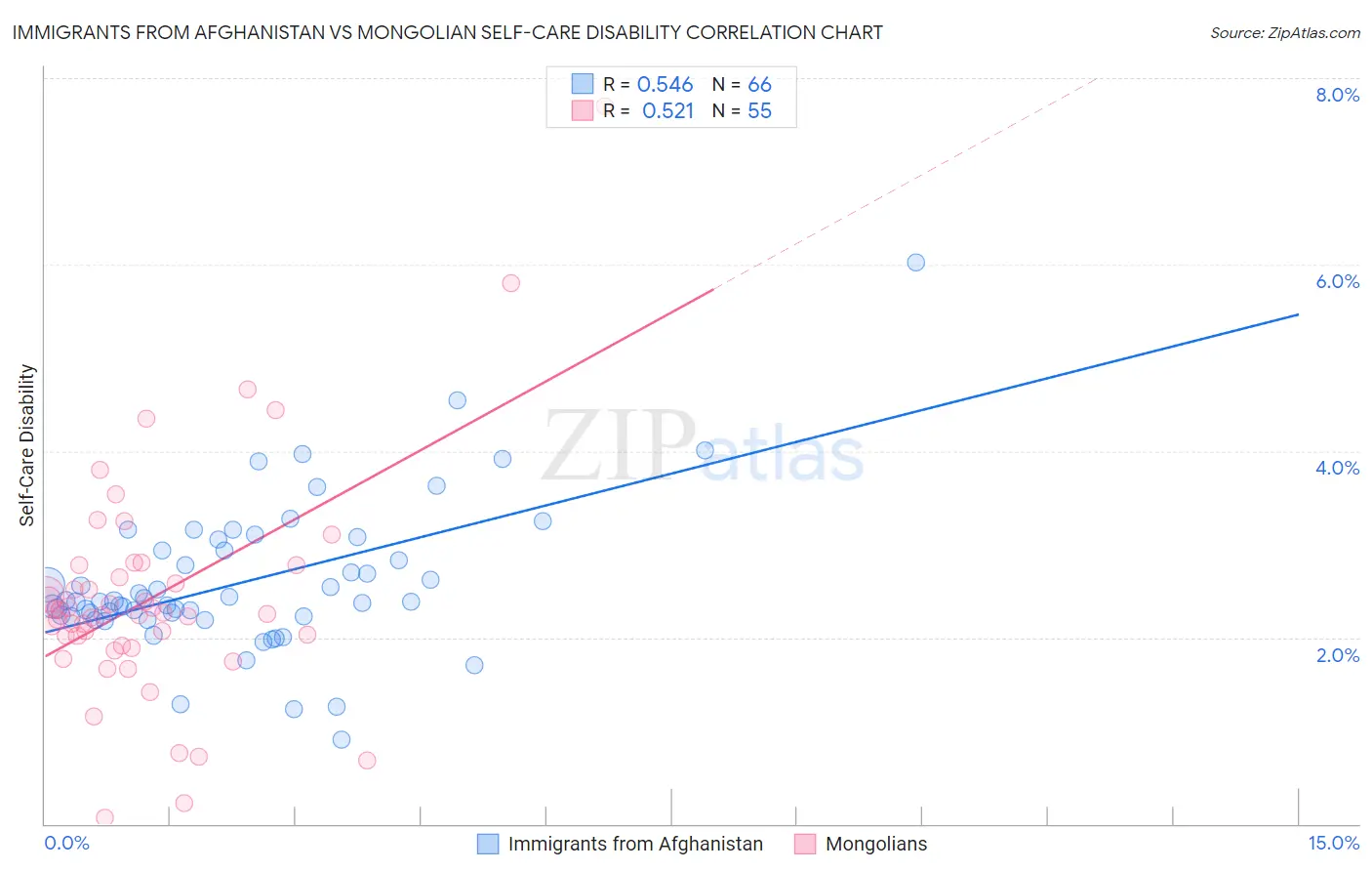 Immigrants from Afghanistan vs Mongolian Self-Care Disability