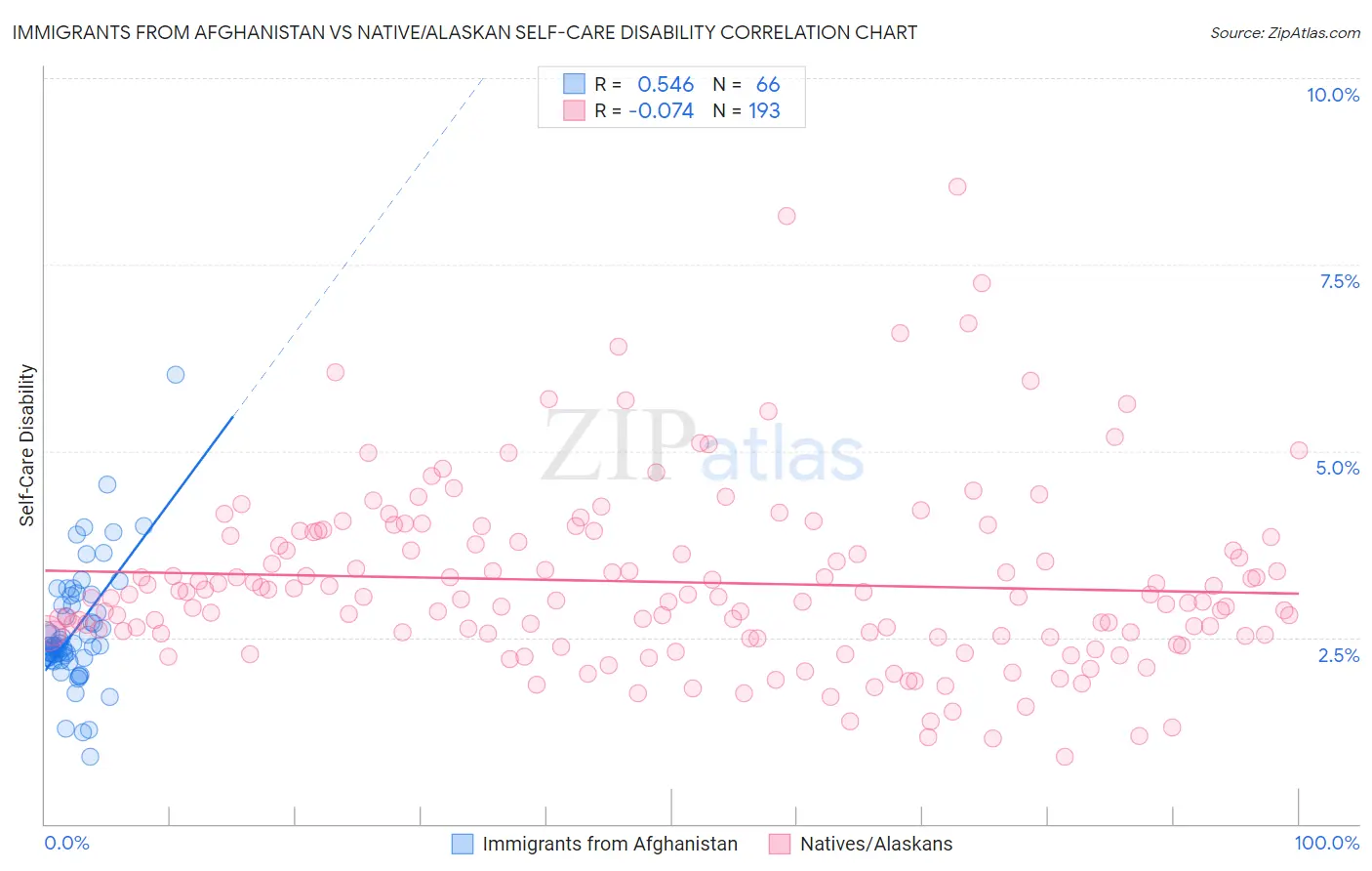 Immigrants from Afghanistan vs Native/Alaskan Self-Care Disability